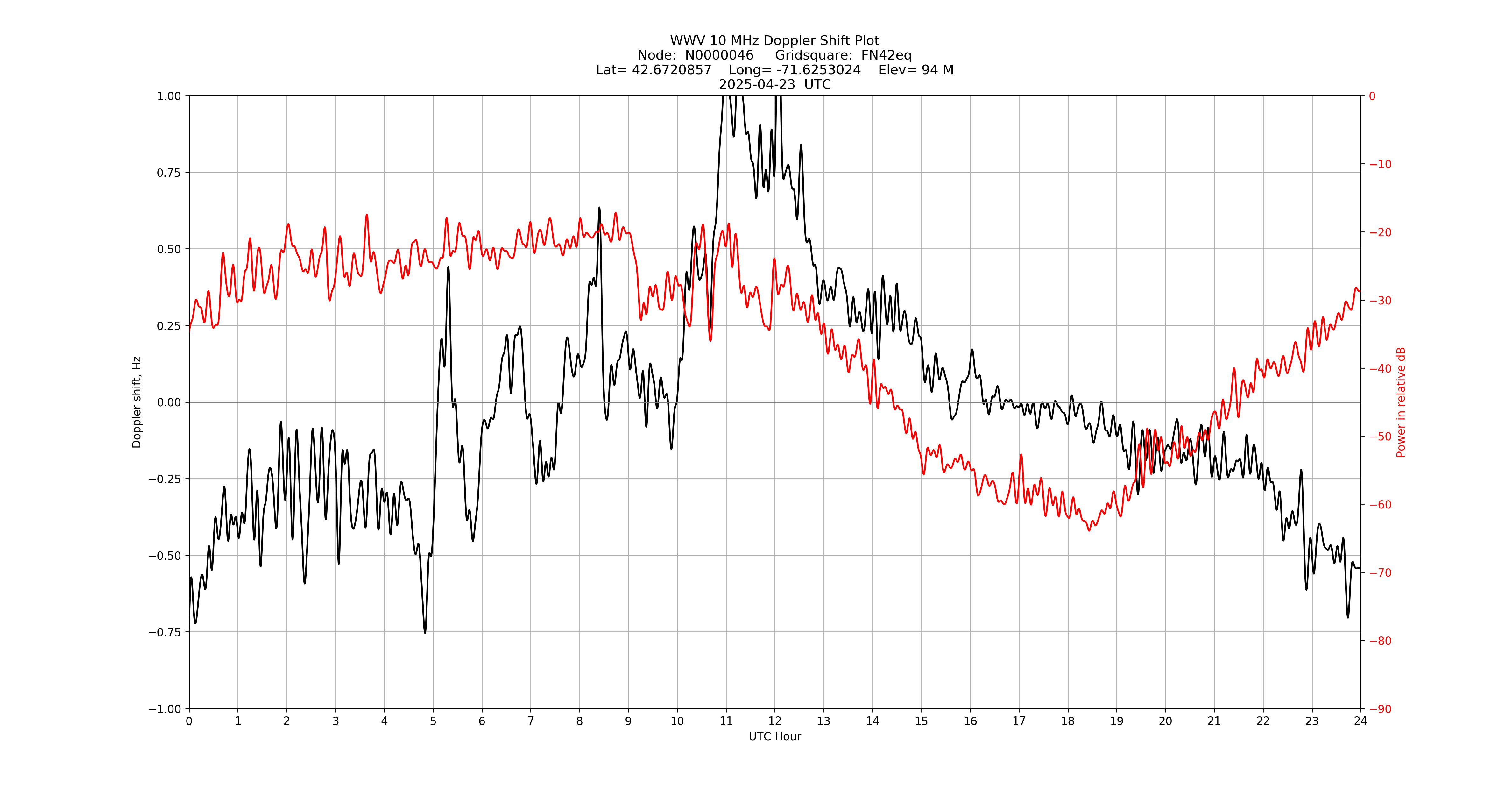 Graph for Observation Unavailable