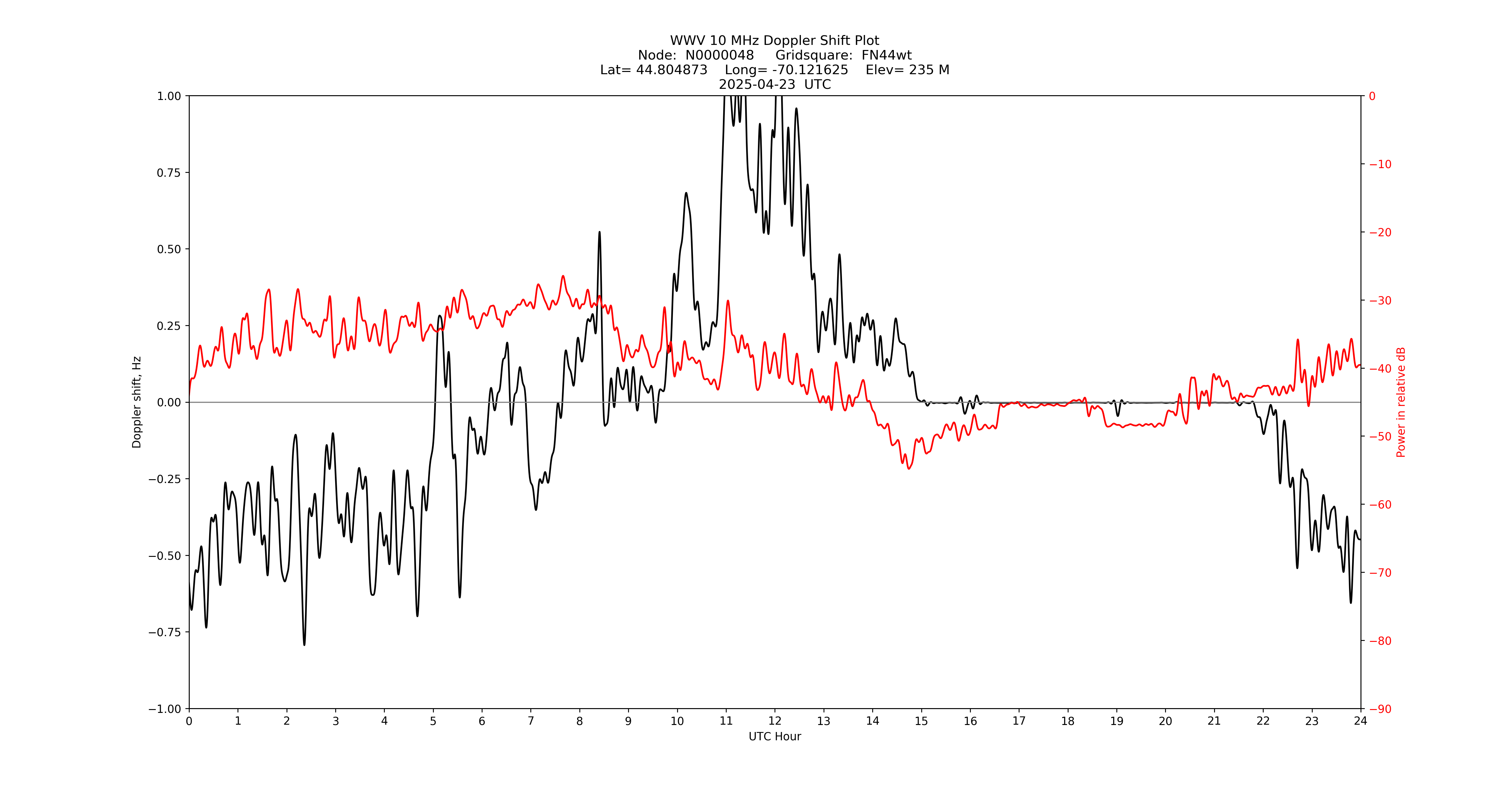 Graph for Observation Unavailable