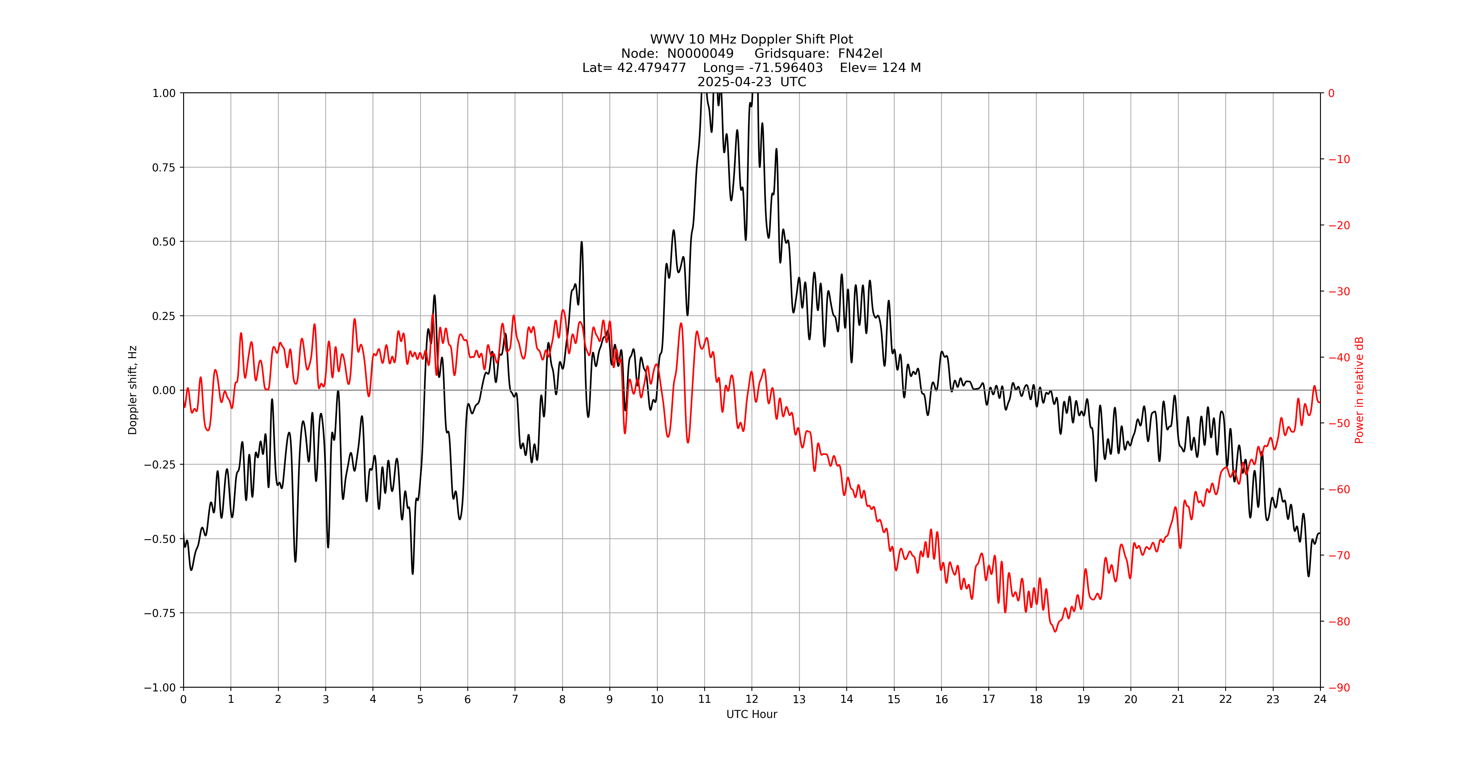 Graph for Observation Unavailable