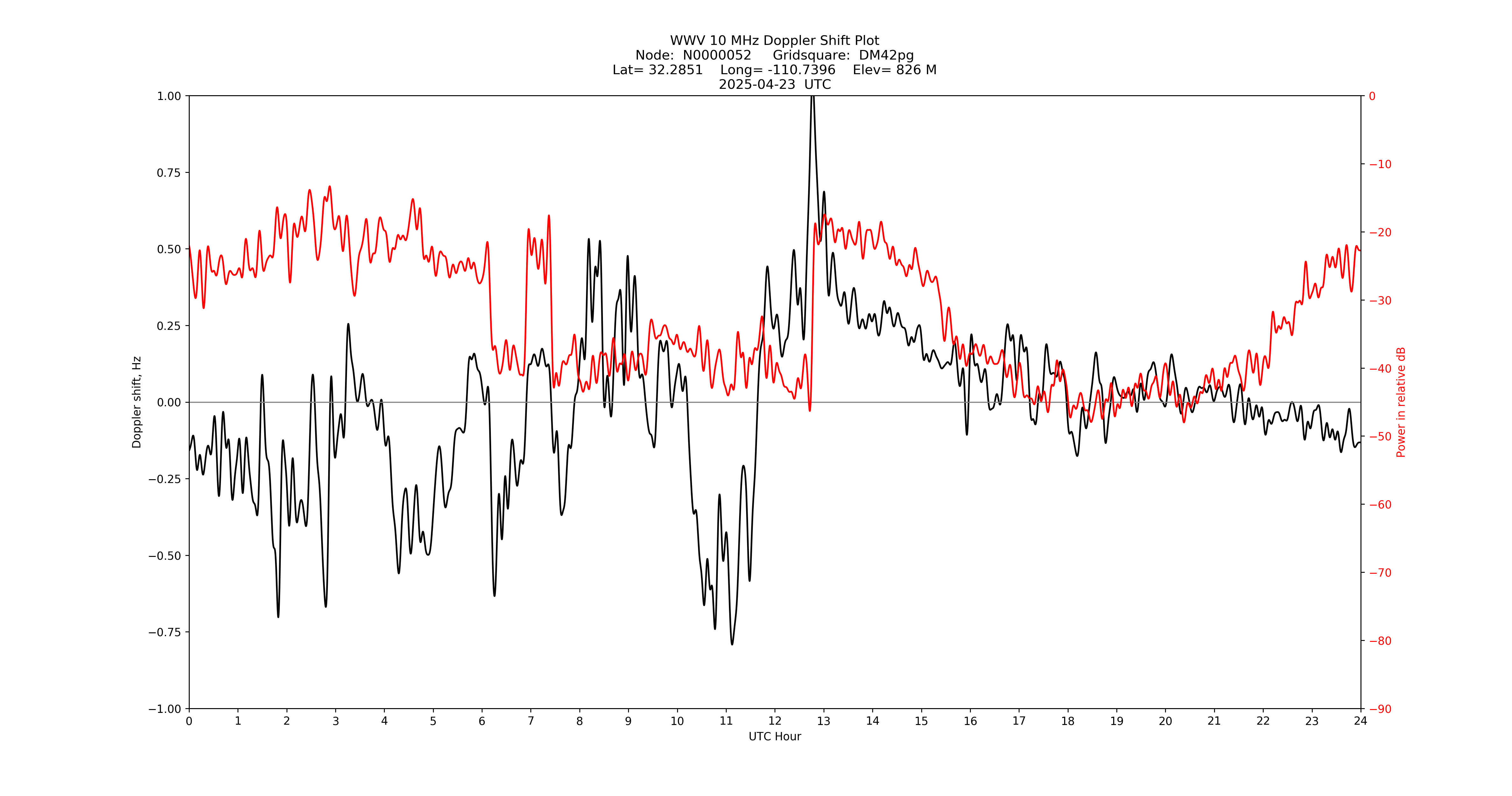 Graph for Observation Unavailable