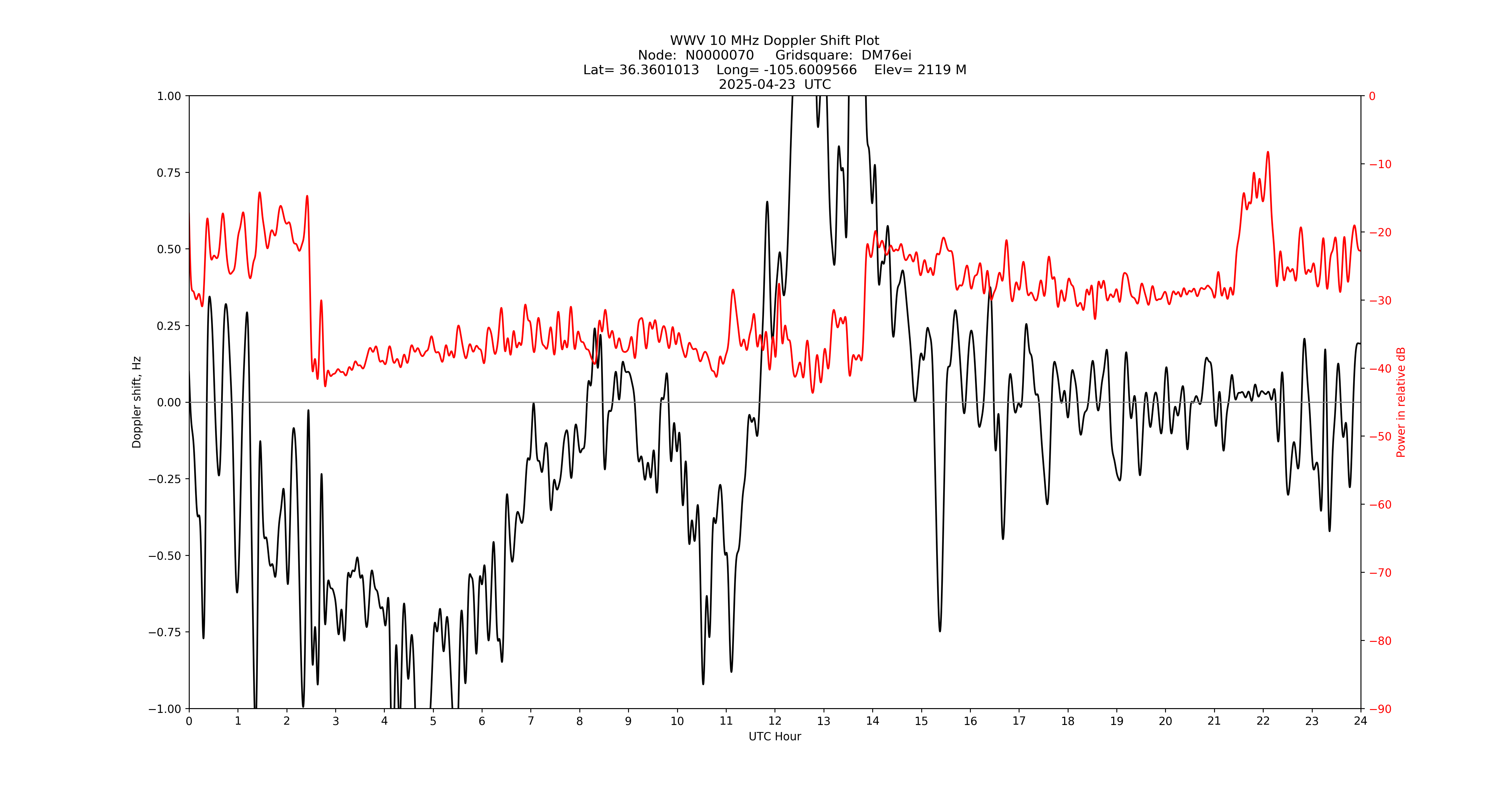 Graph for Observation Unavailable