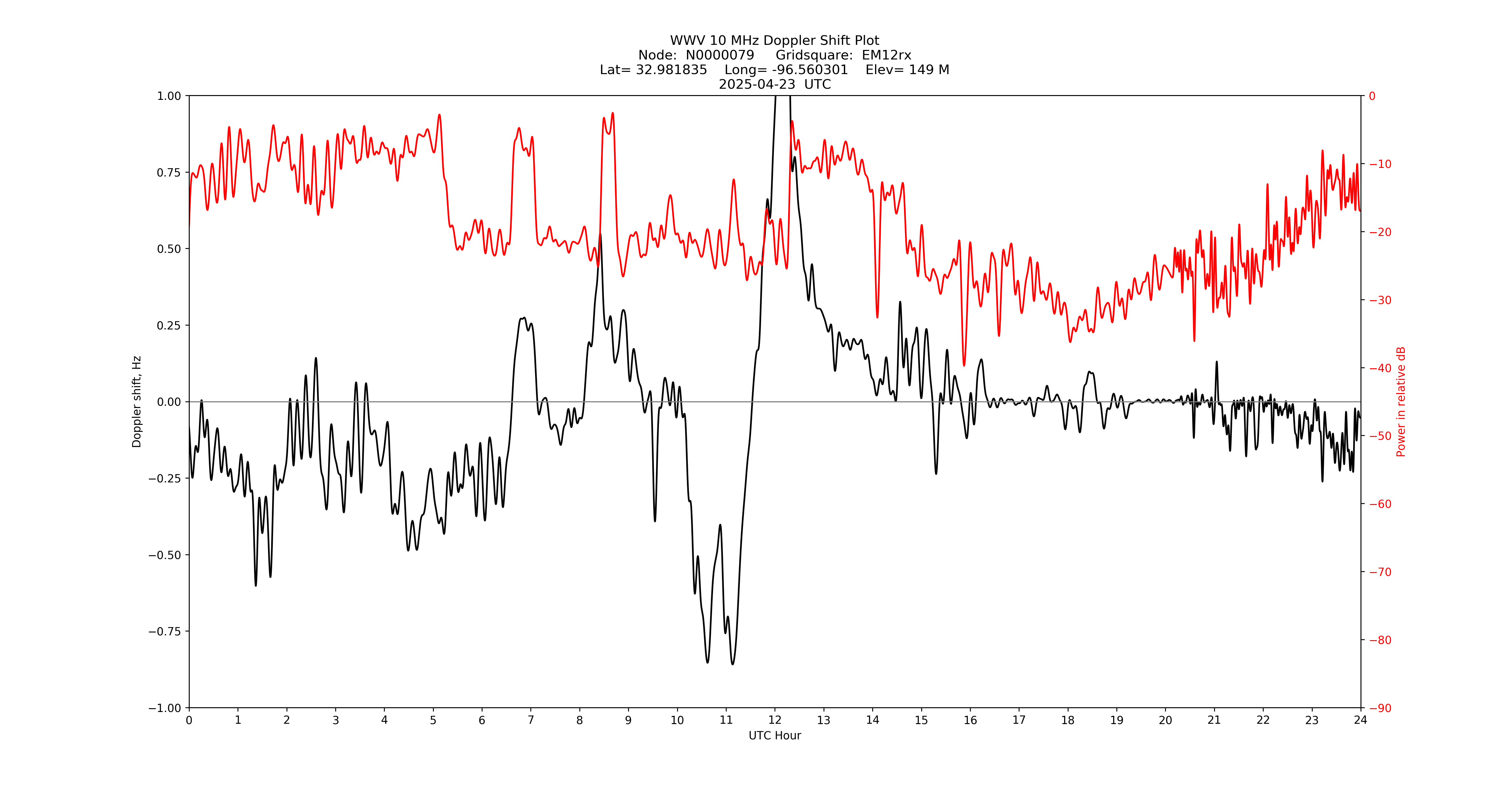 Graph for Observation Unavailable