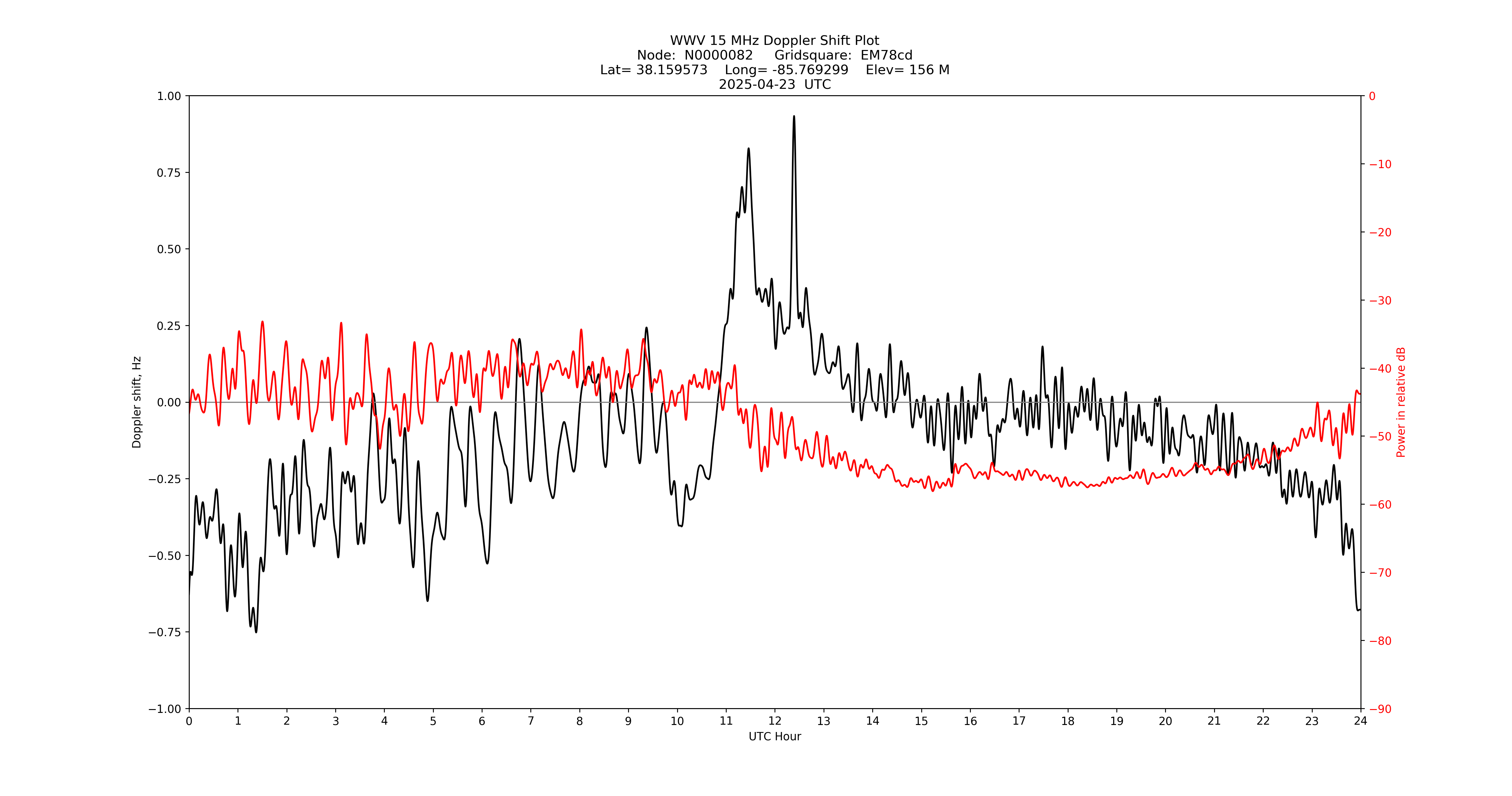 Graph for Observation Unavailable