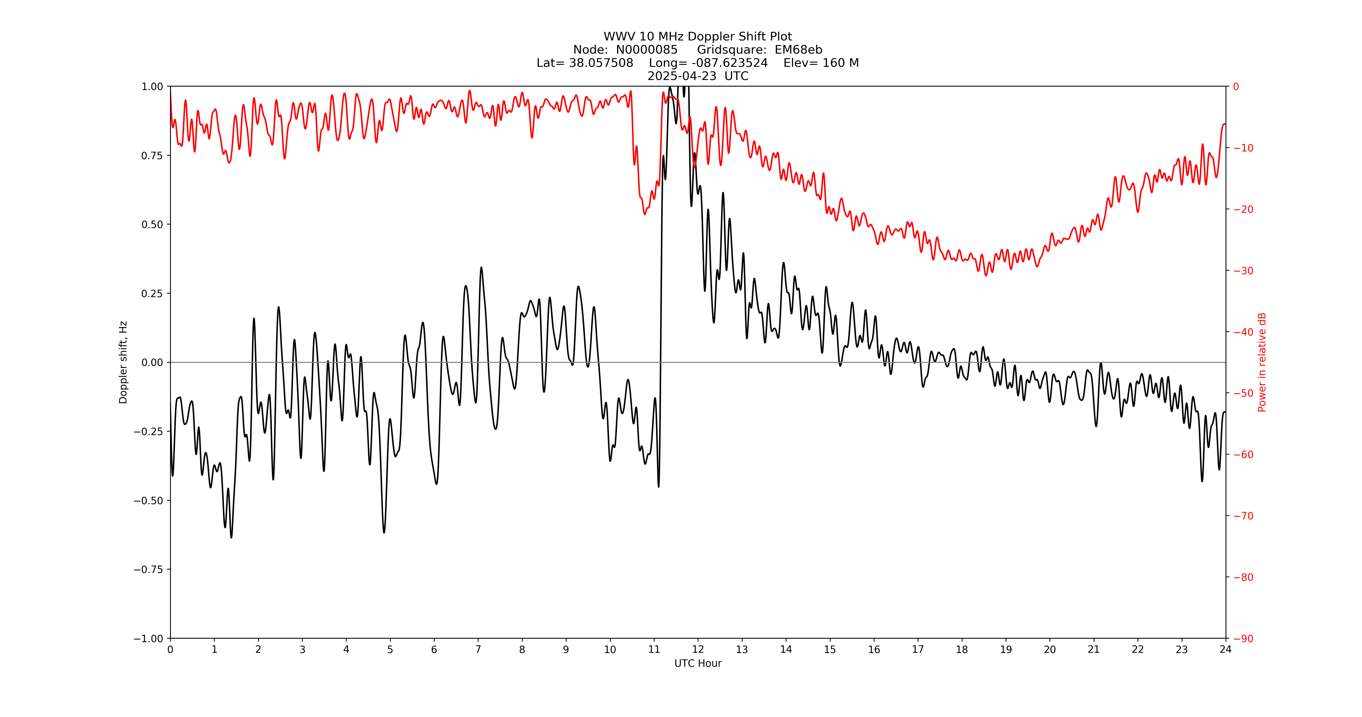 Graph for Observation Unavailable