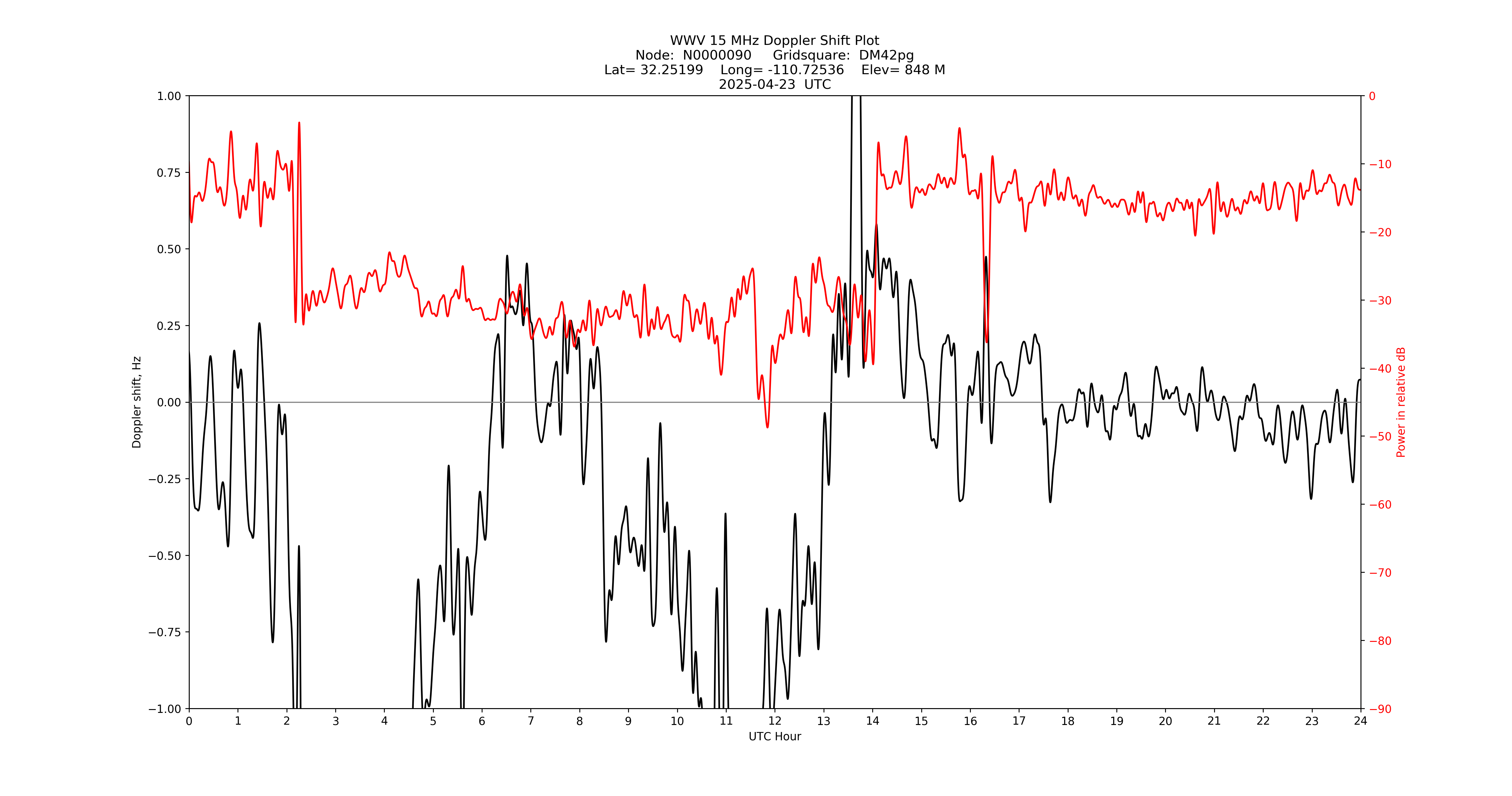 Graph for Observation Unavailable