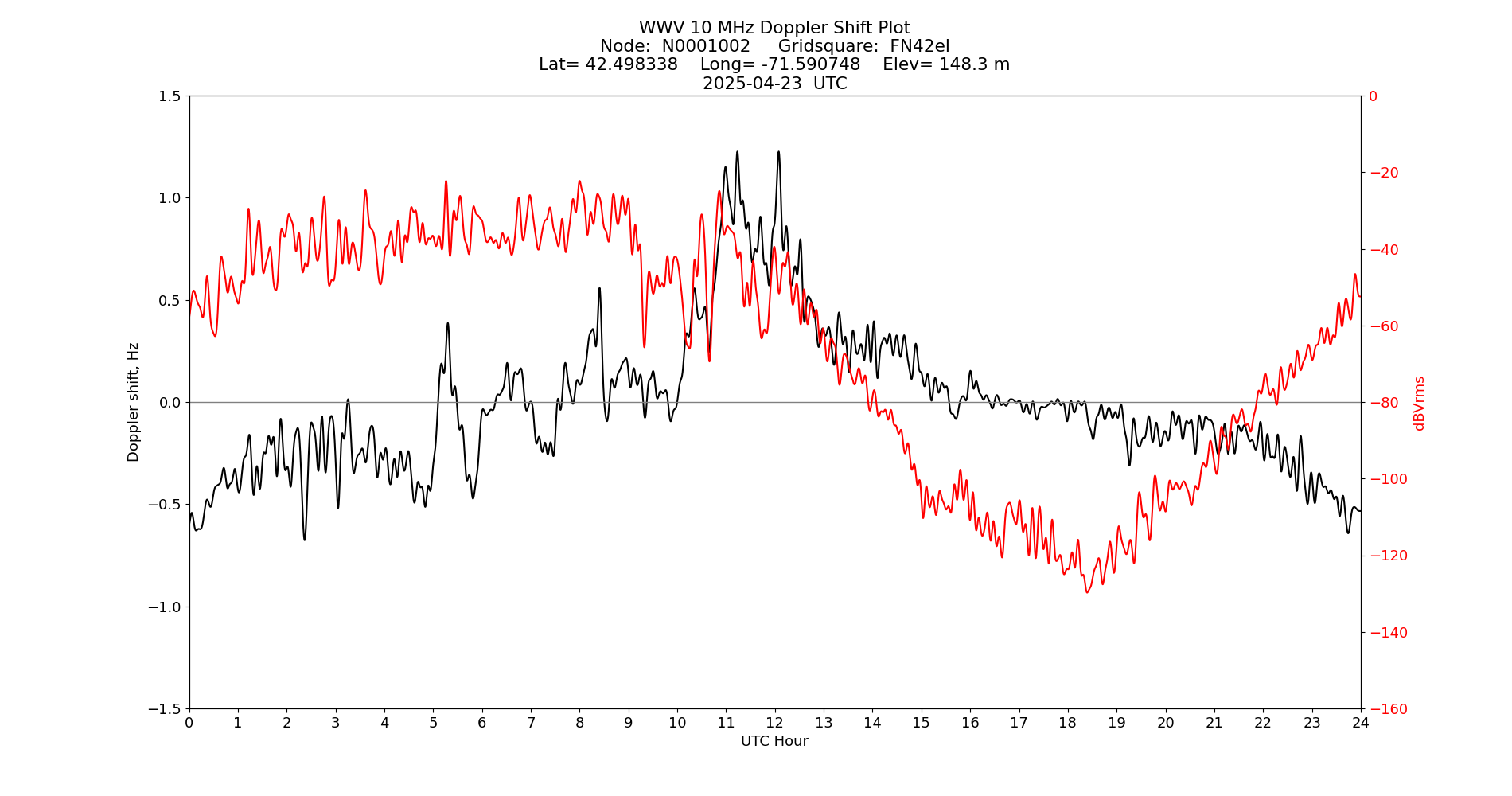 Graph for Observation Unavailable