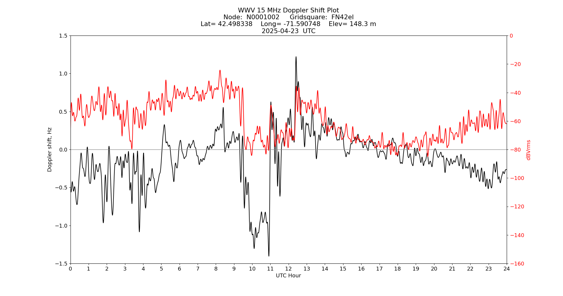 Graph for Observation Unavailable