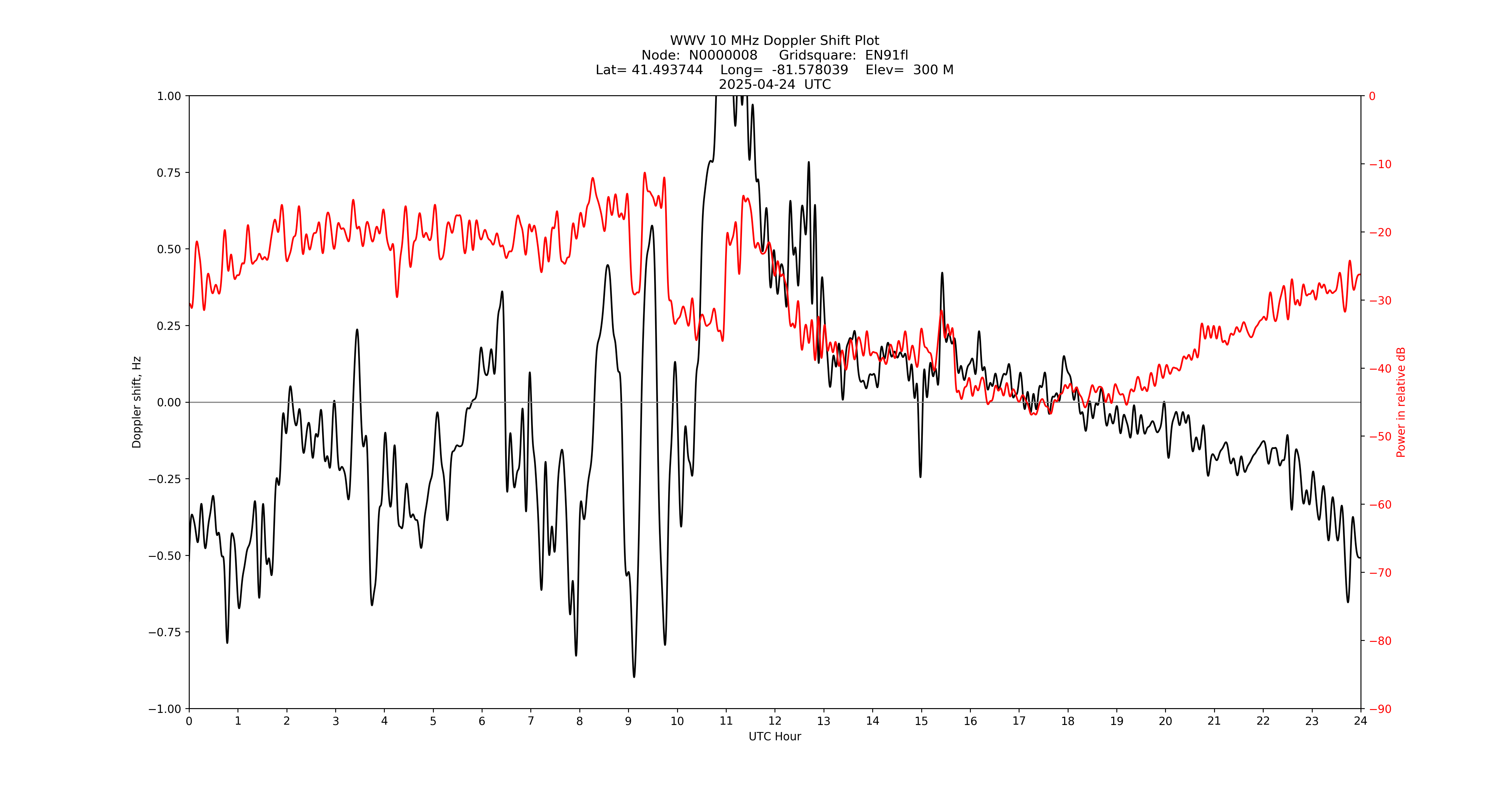 Graph for Observation Unavailable