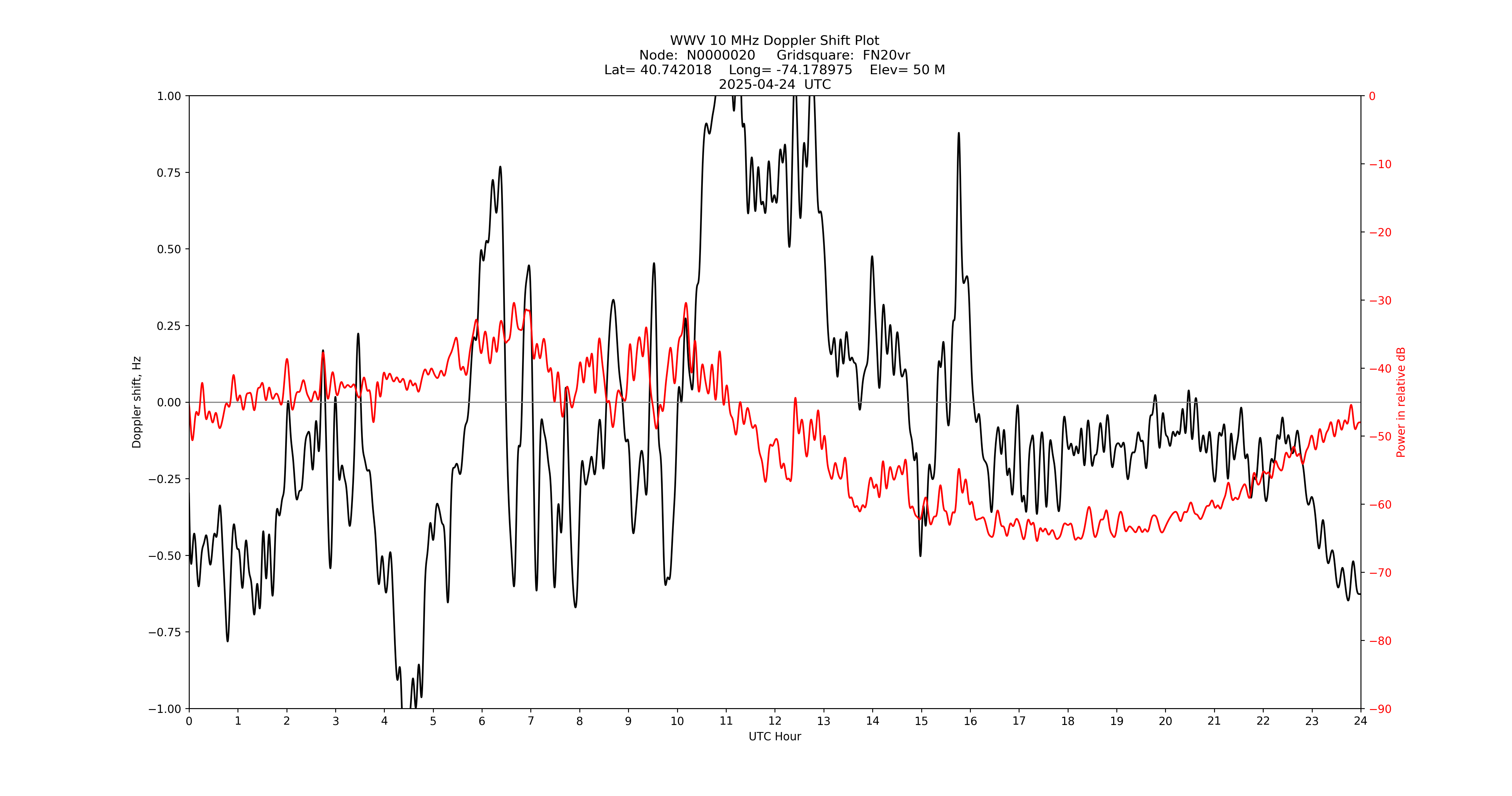 Graph for Observation Unavailable