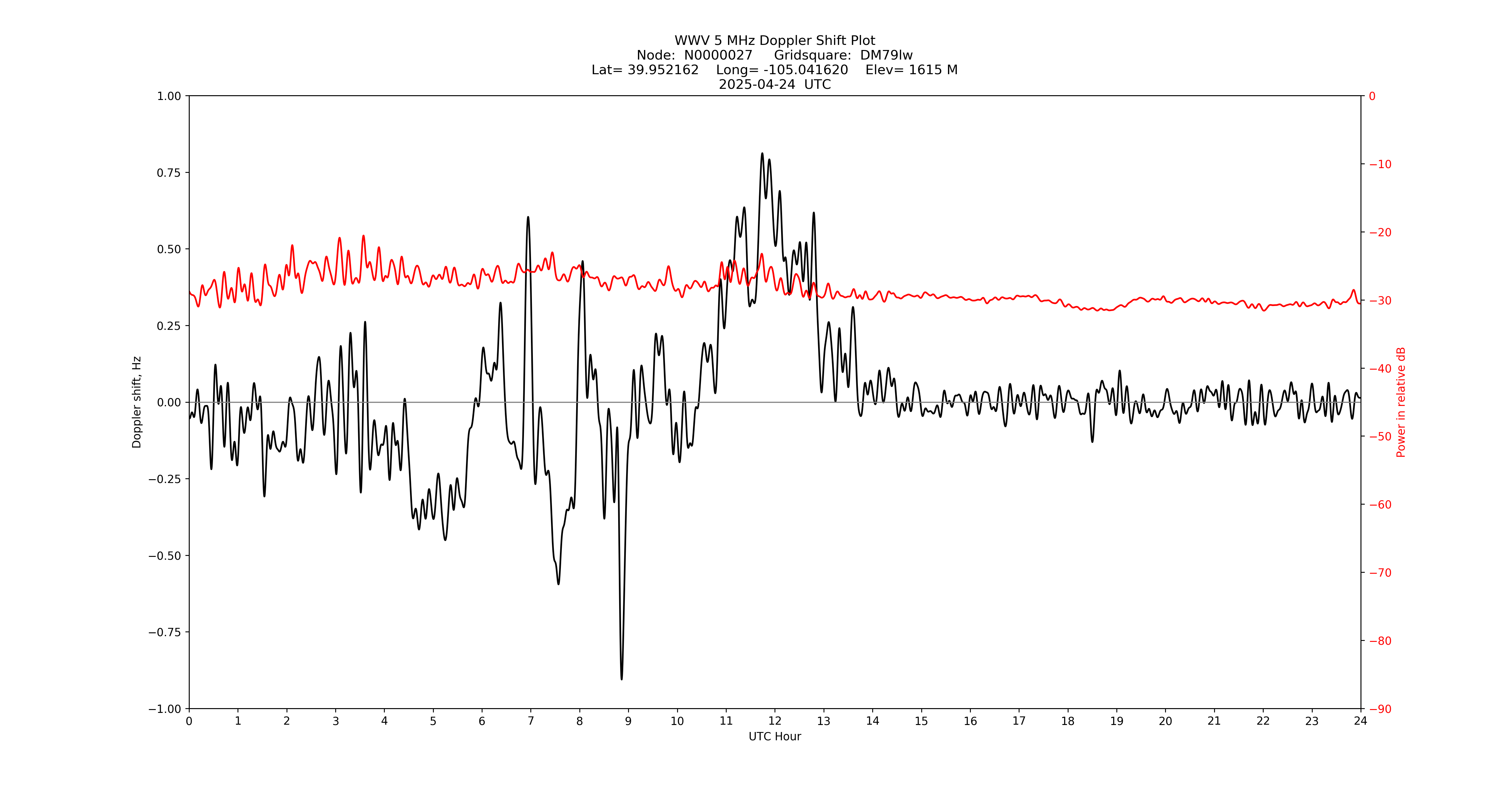 Graph for Observation Unavailable
