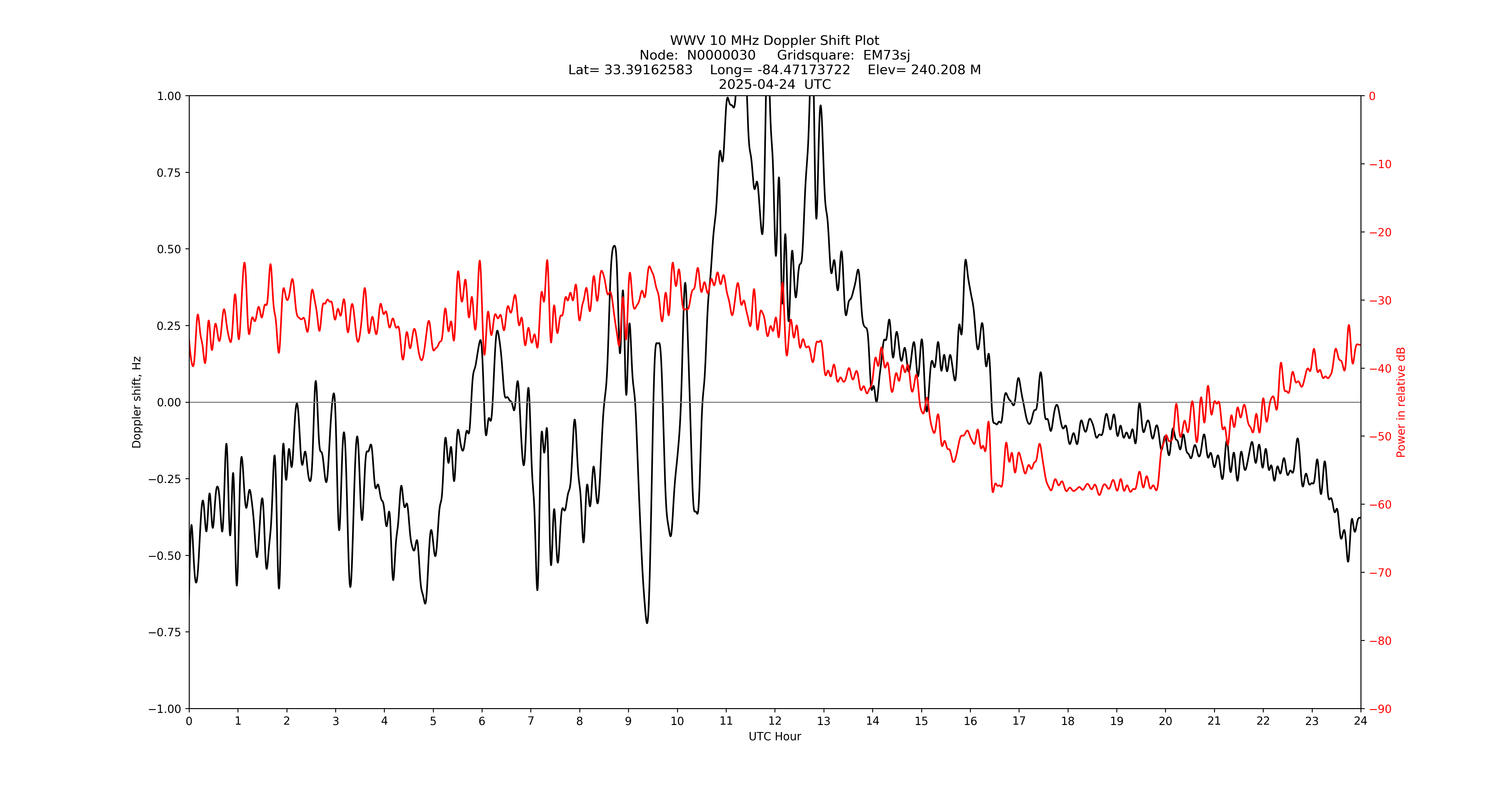 Graph for Observation Unavailable