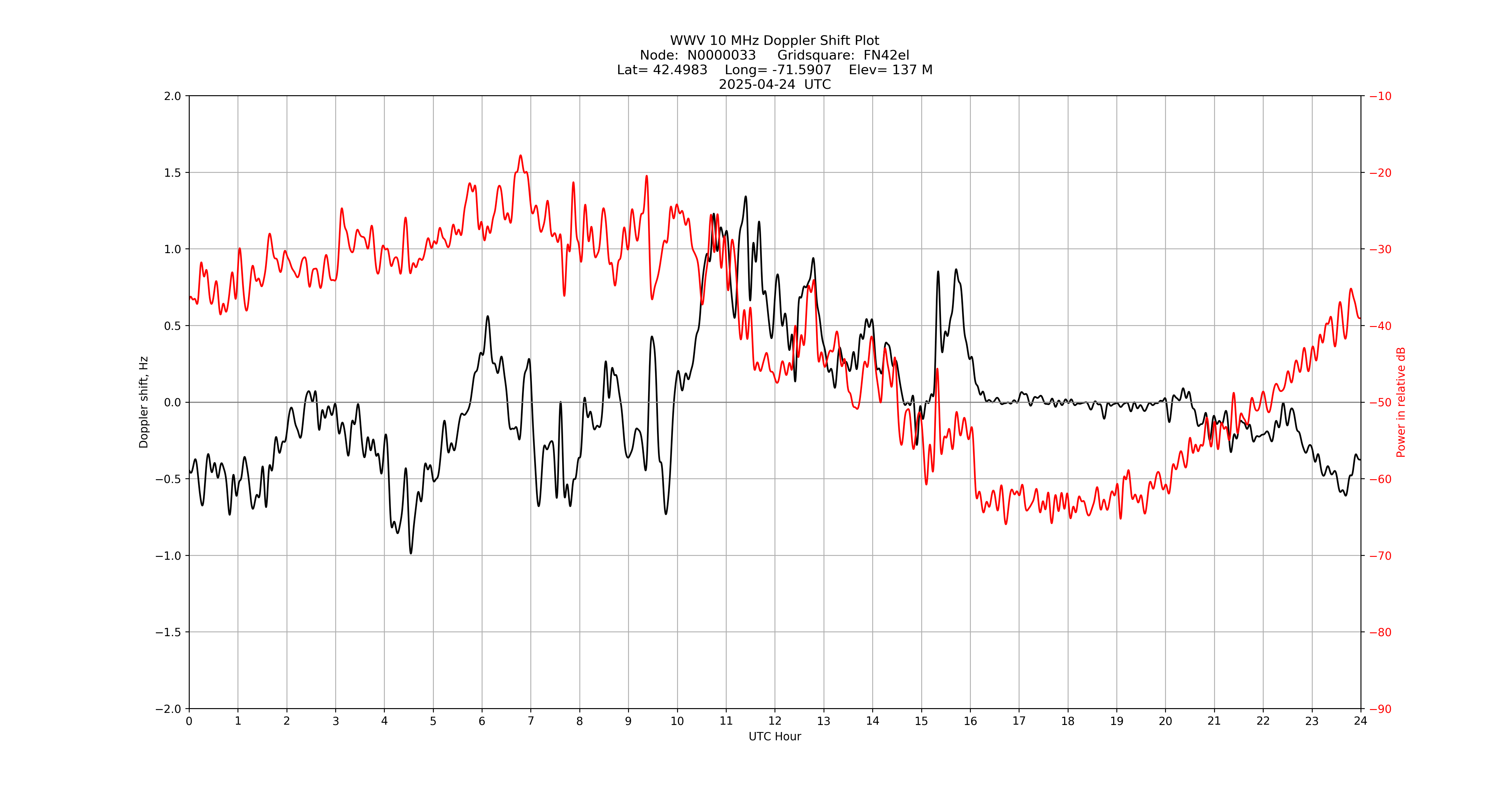 Graph for Observation Unavailable