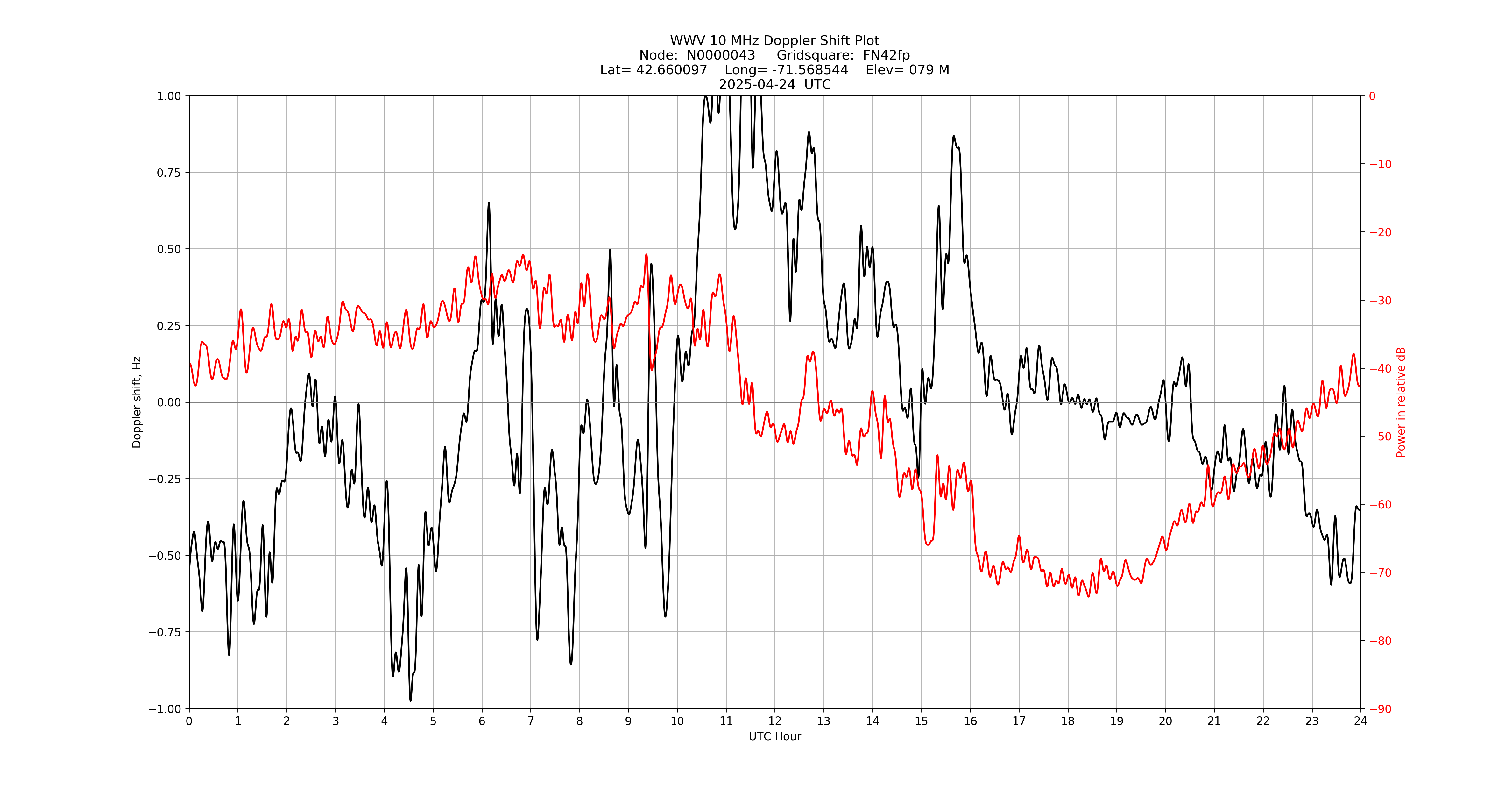 Graph for Observation Unavailable