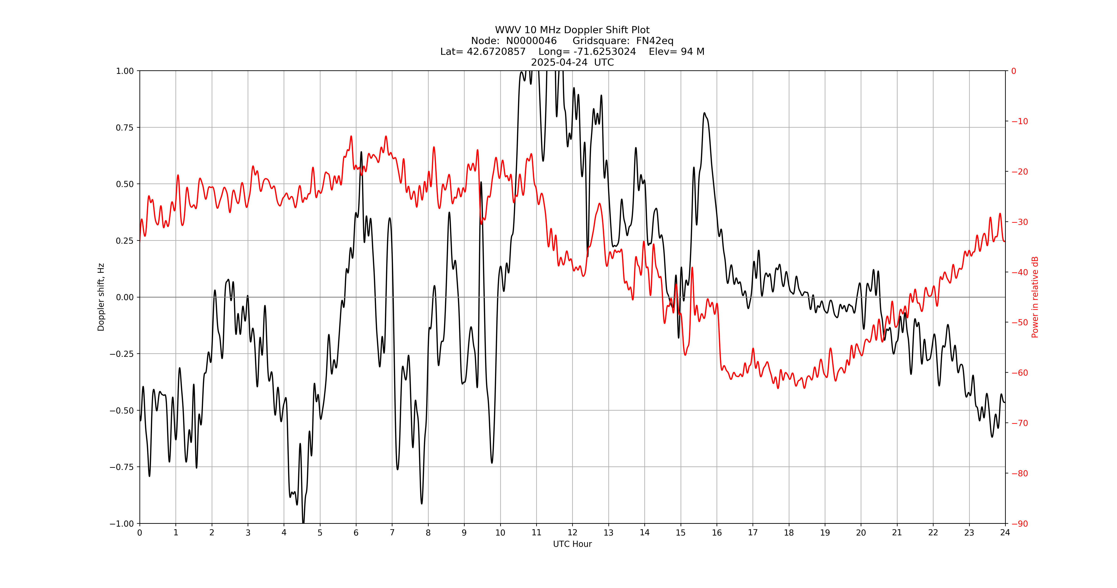 Graph for Observation Unavailable