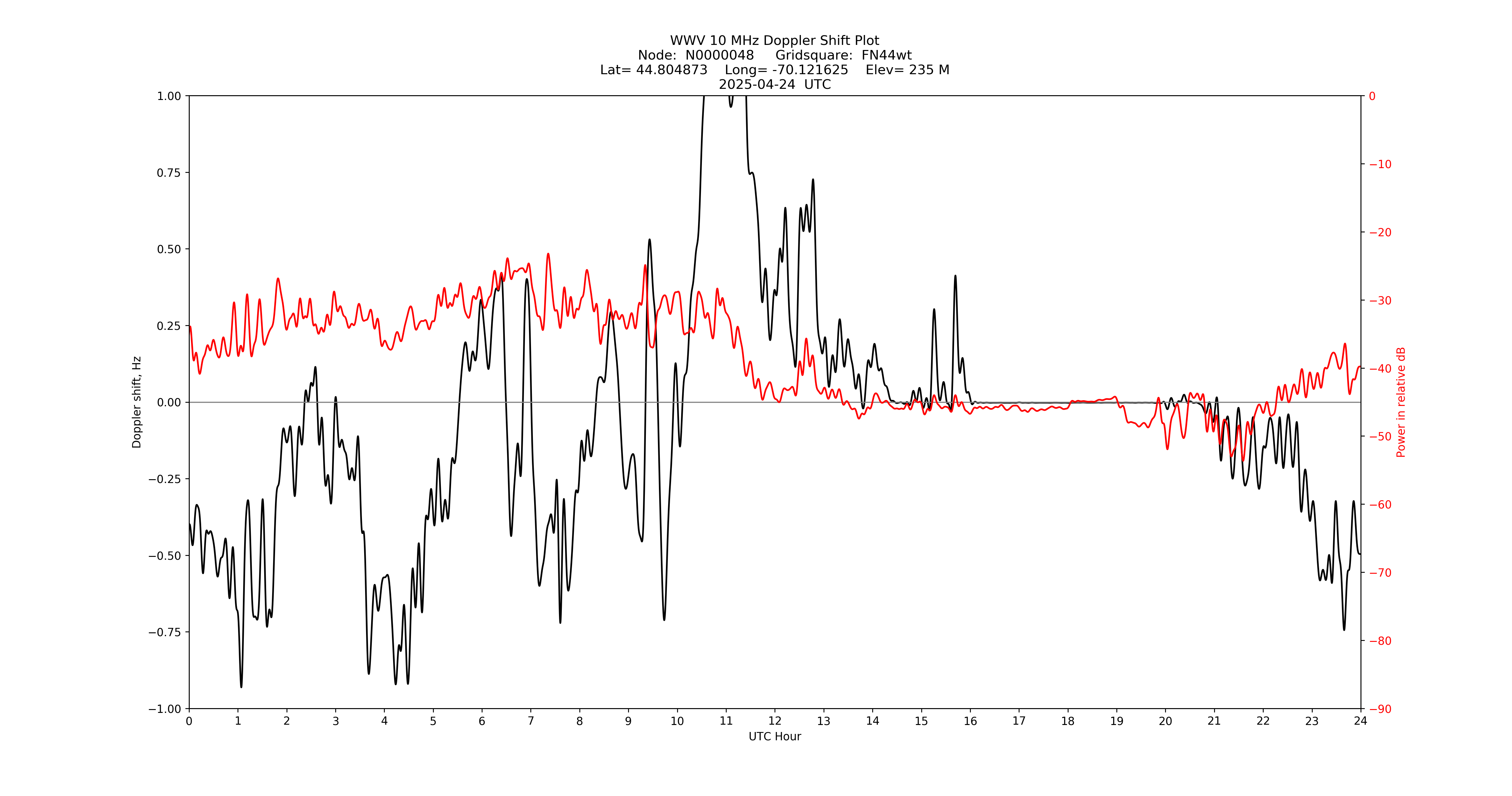 Graph for Observation Unavailable