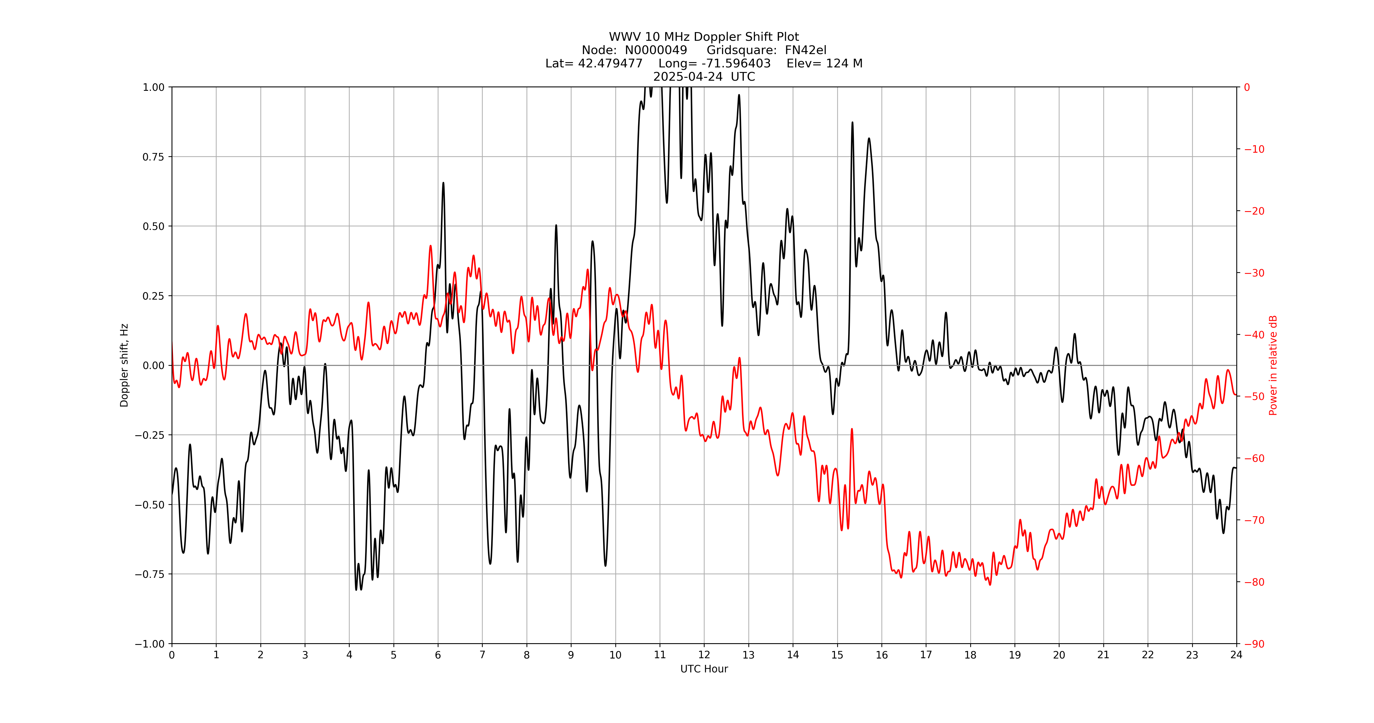 Graph for Observation Unavailable