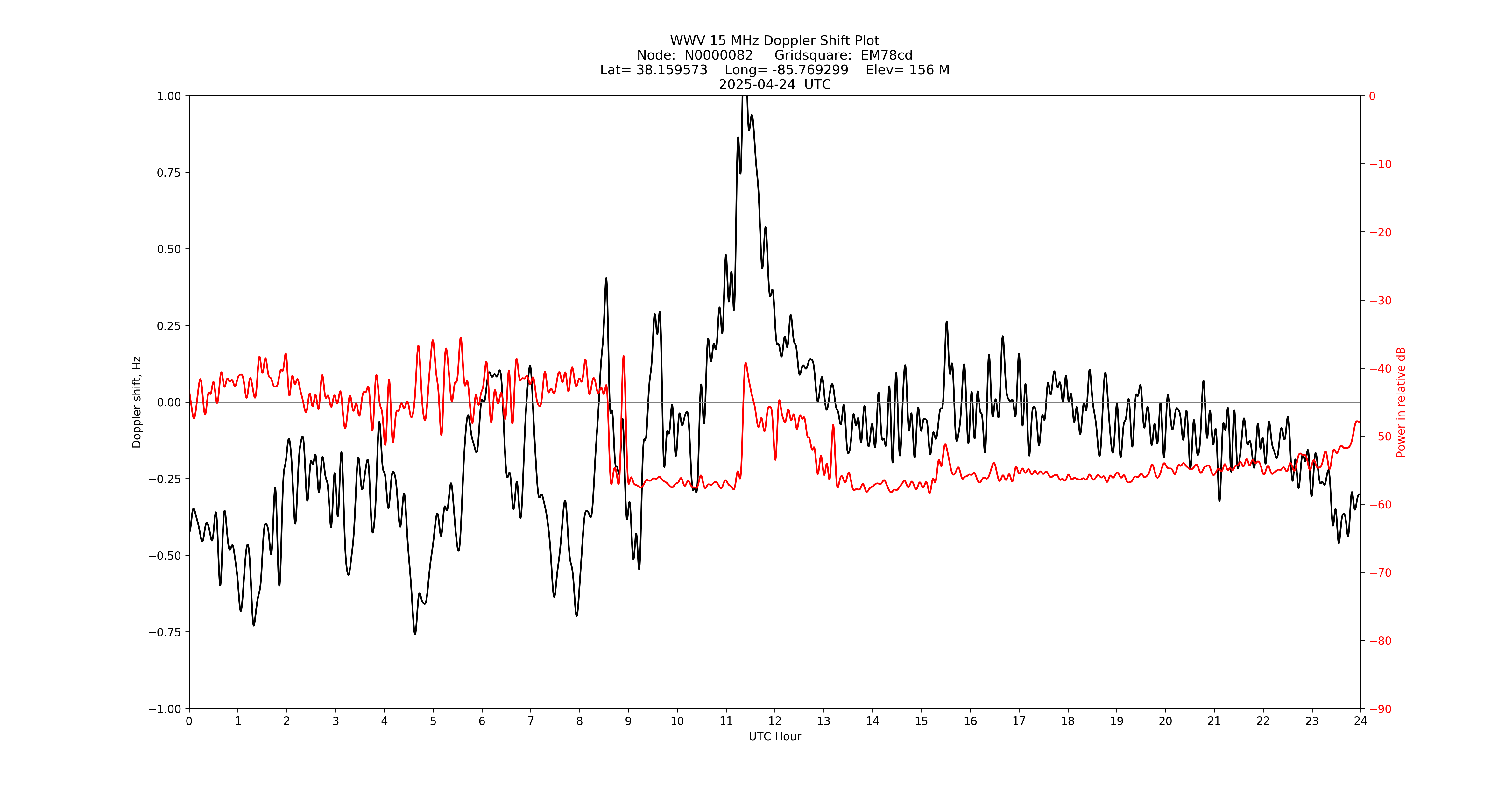 Graph for Observation Unavailable