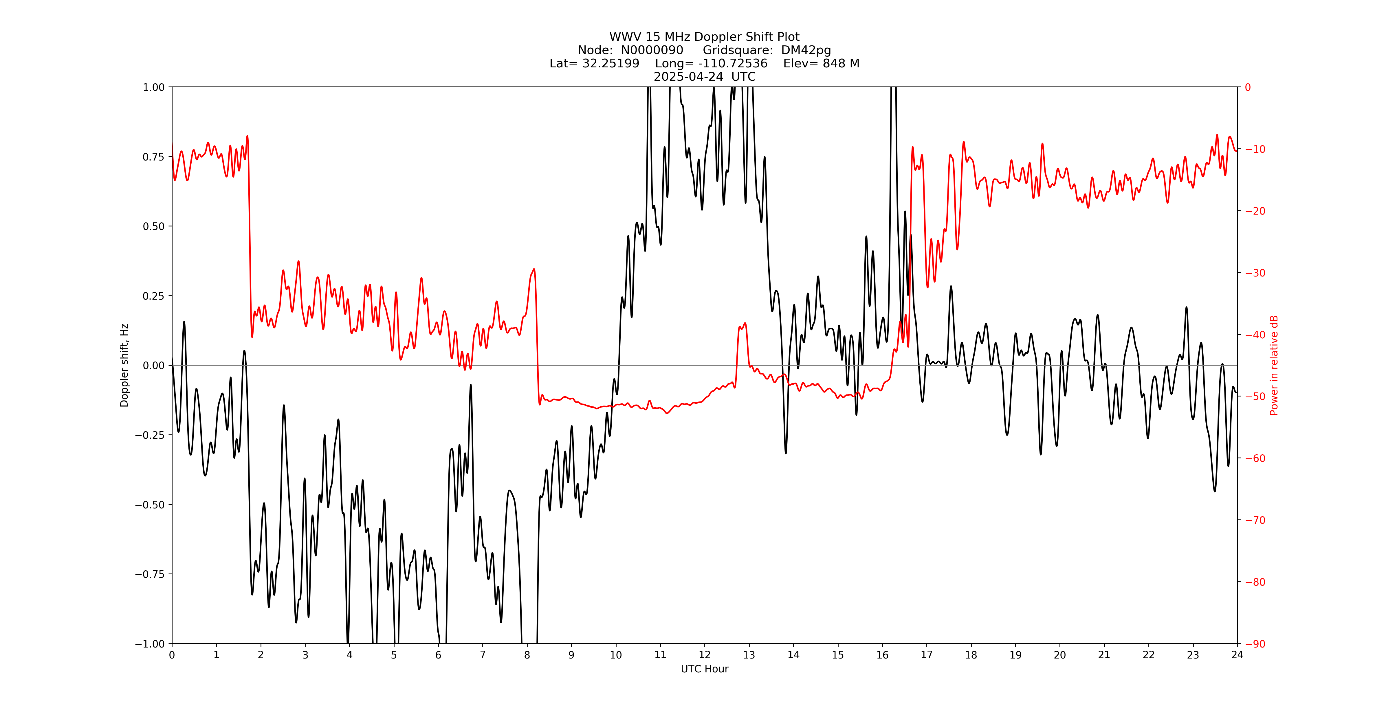 Graph for Observation Unavailable
