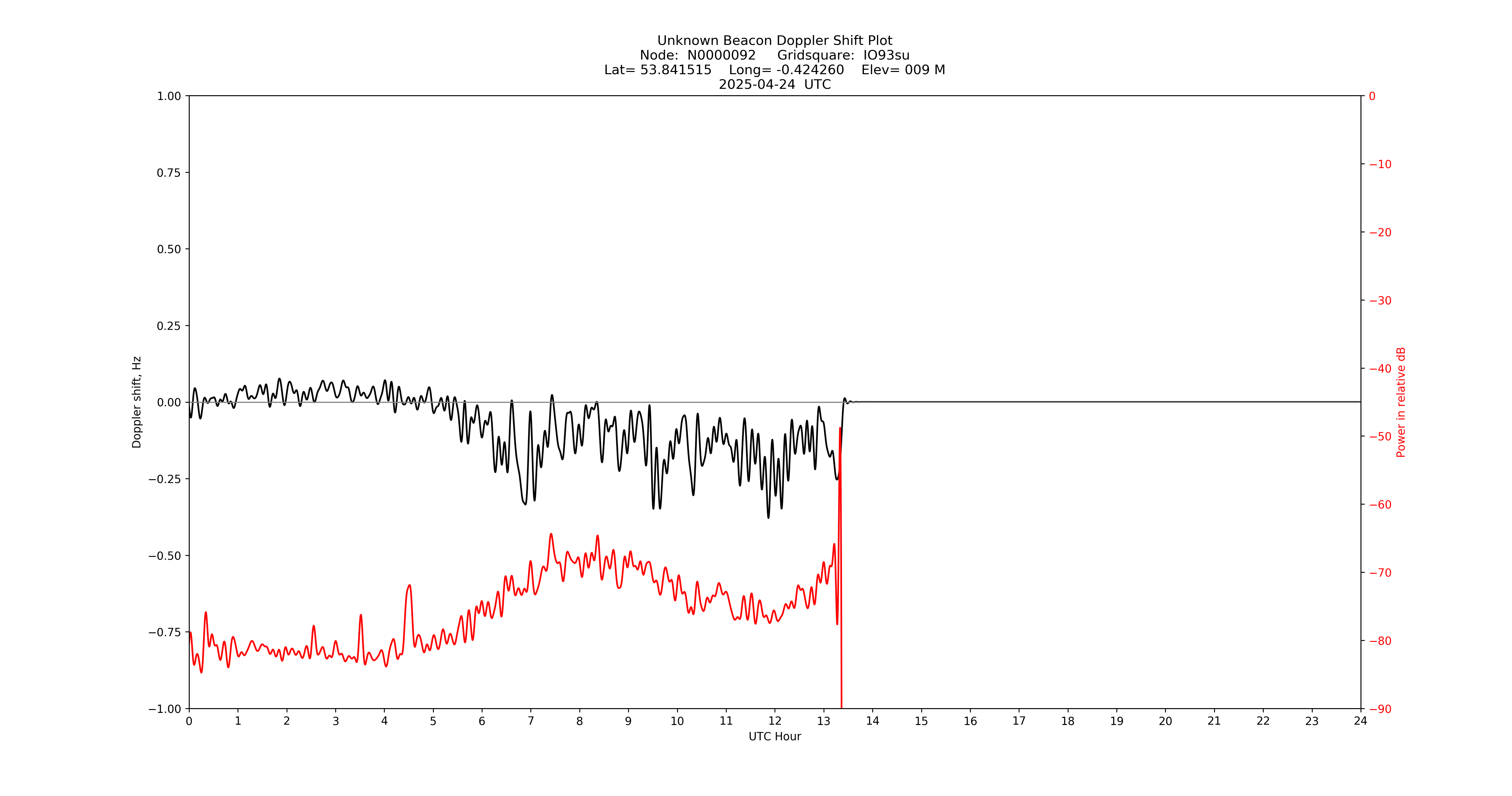 Graph for Observation Unavailable