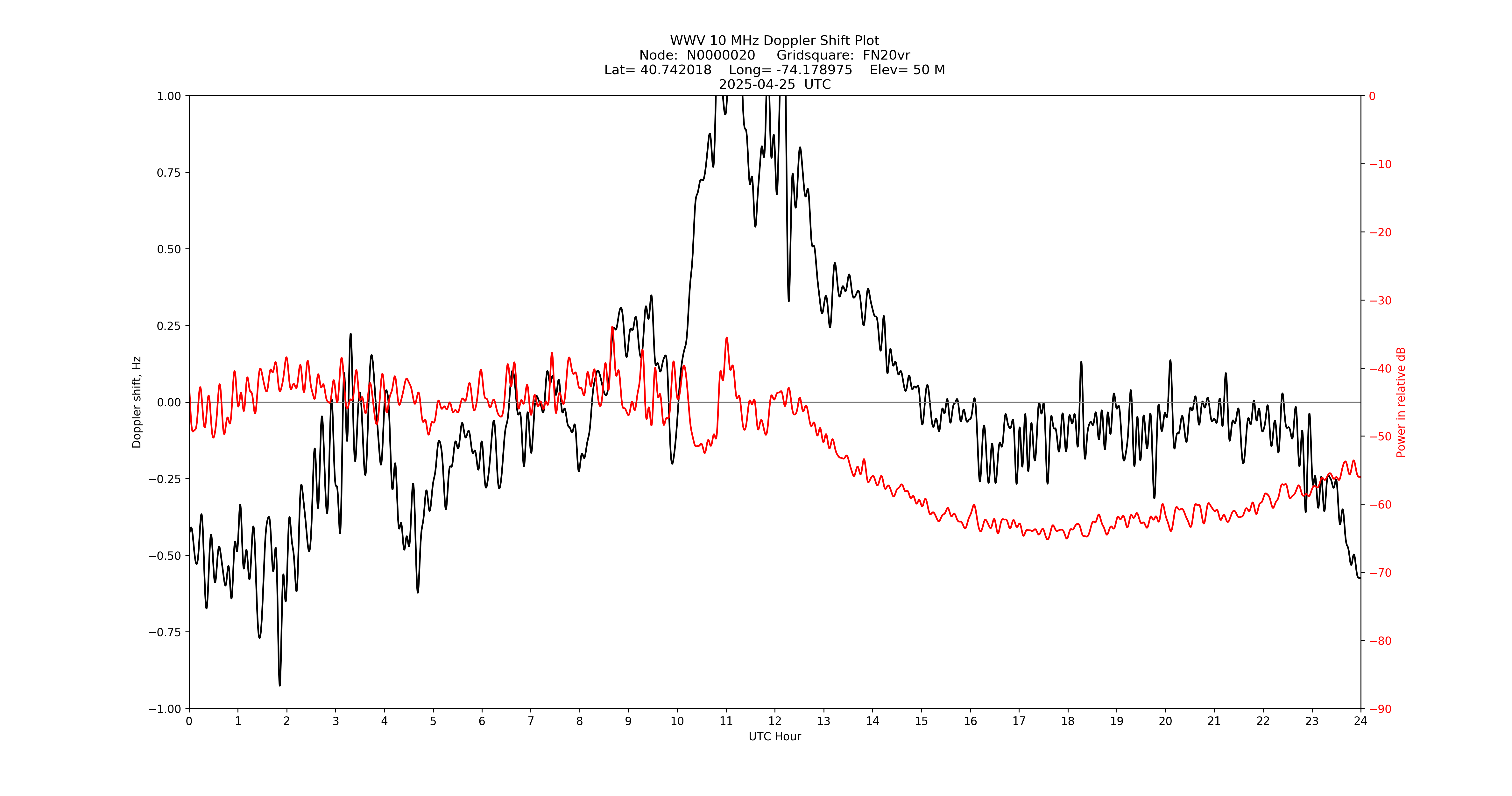 Graph for Observation Unavailable