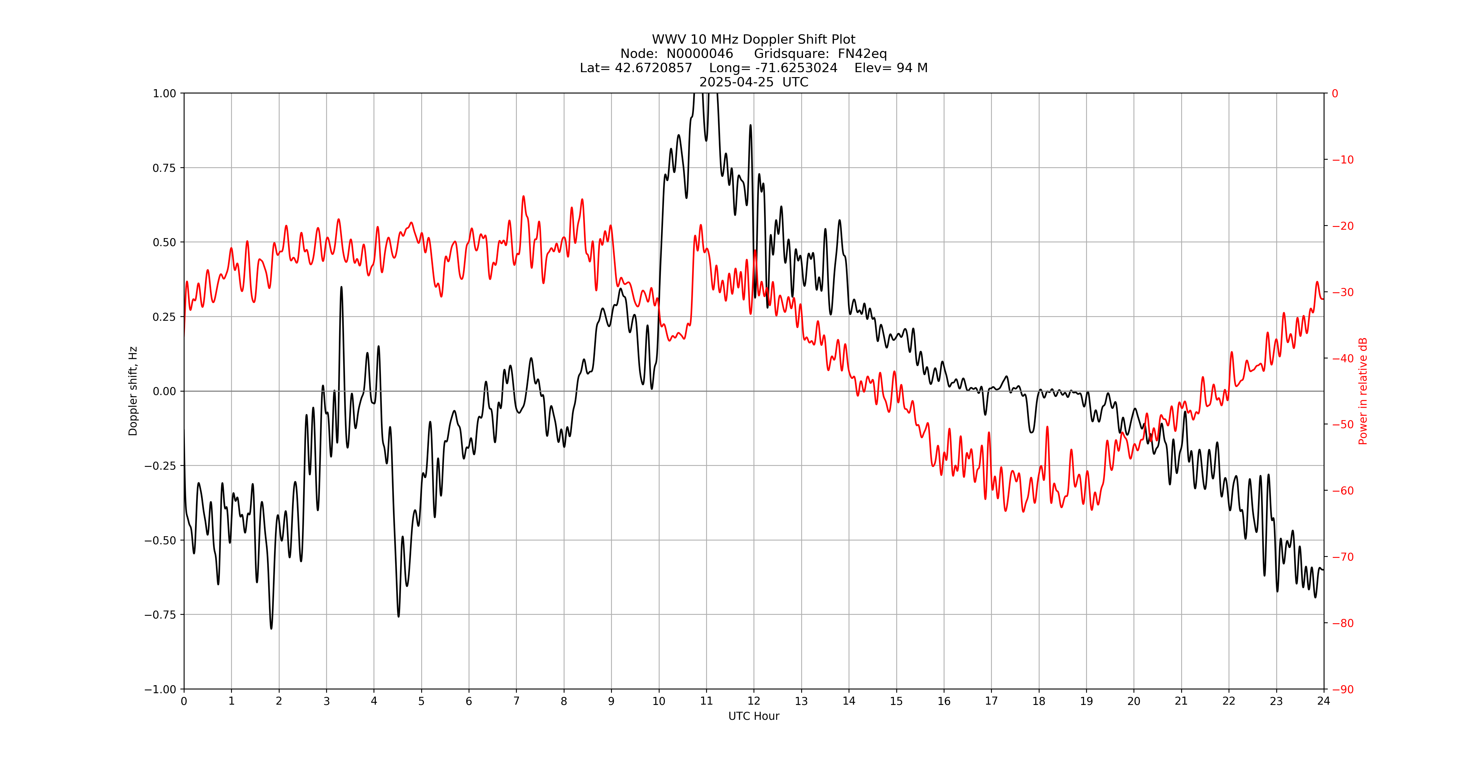 Graph for Observation Unavailable