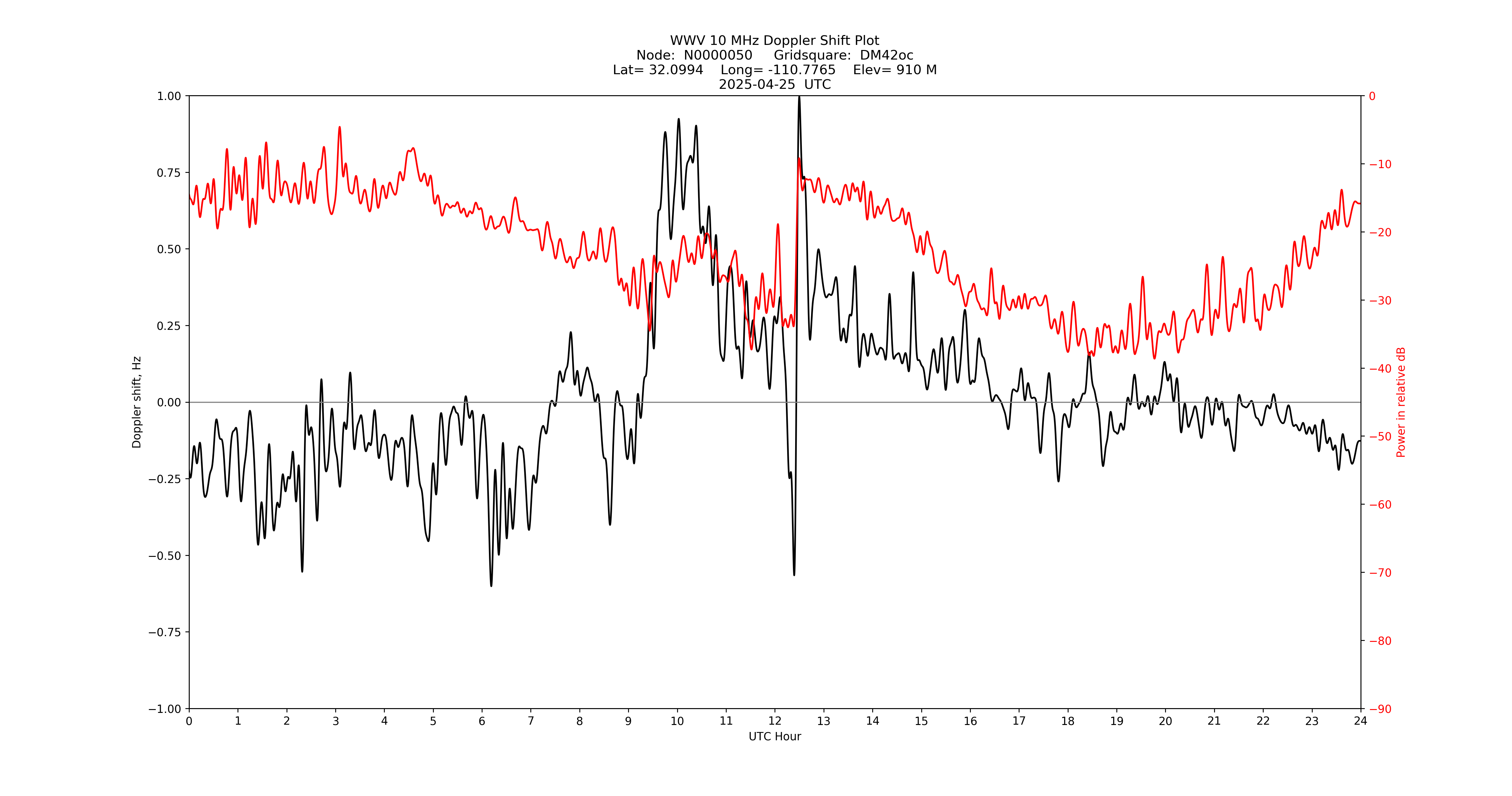 Graph for Observation Unavailable