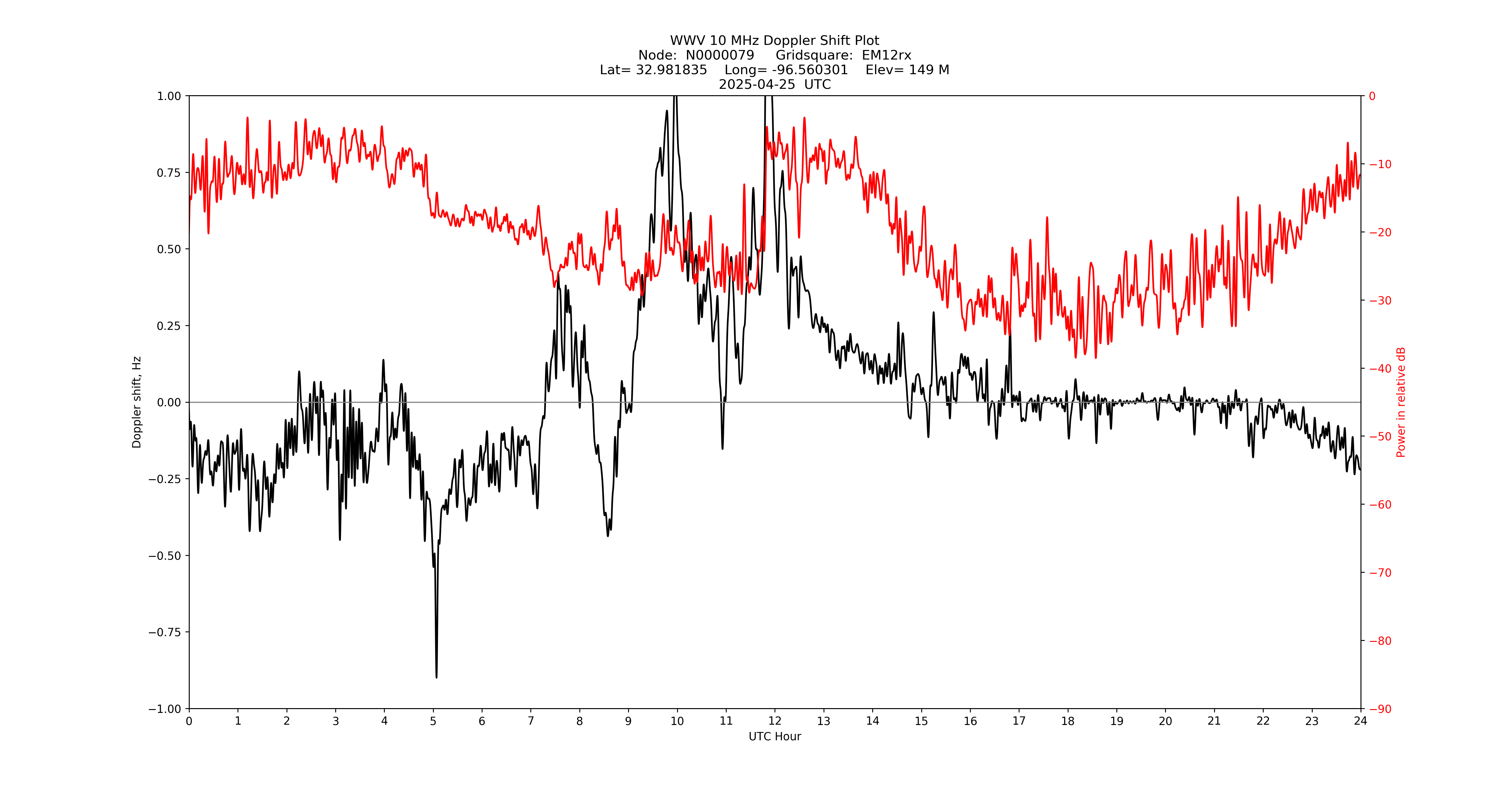 Graph for Observation Unavailable