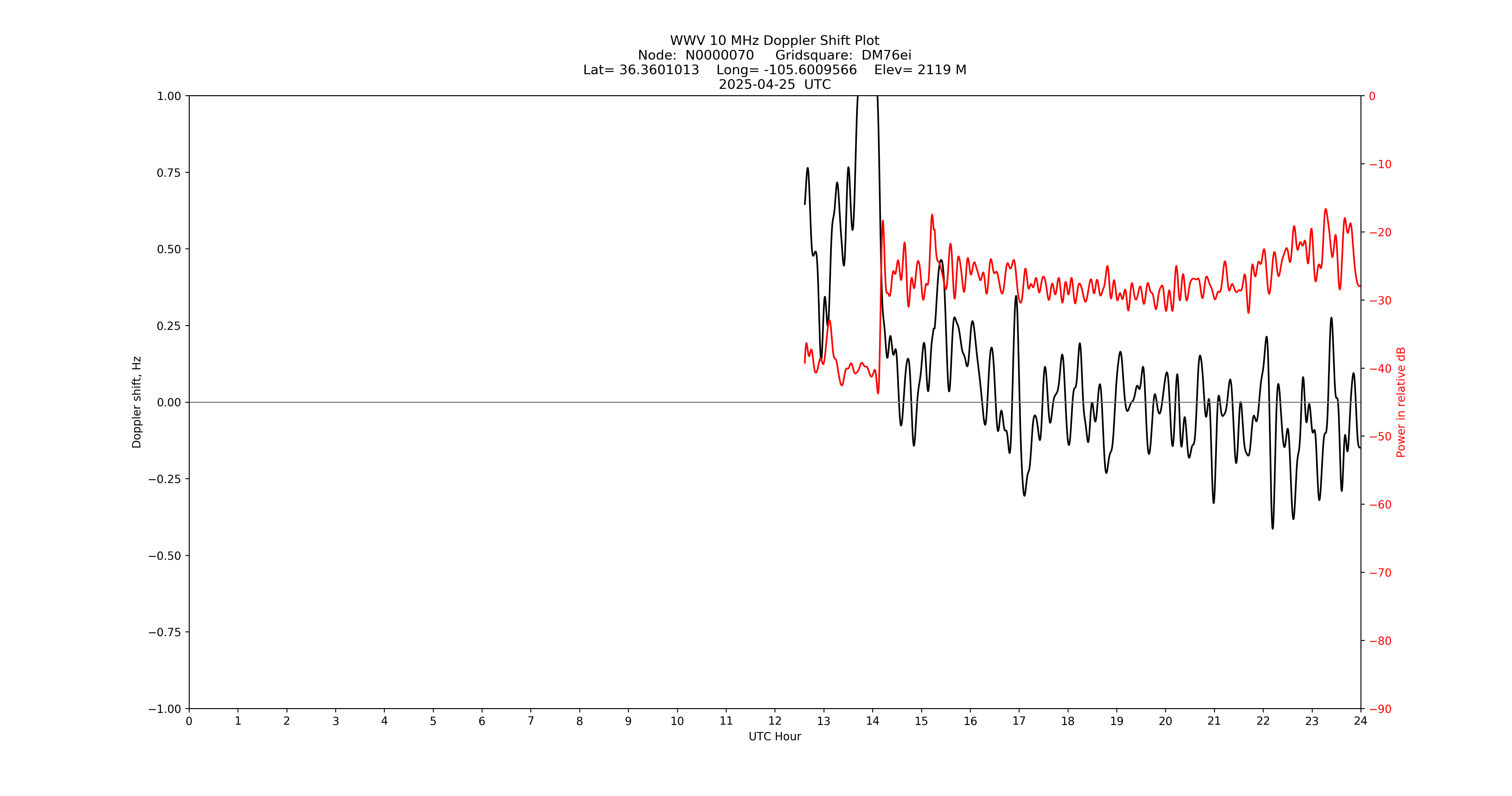Graph for Observation Unavailable