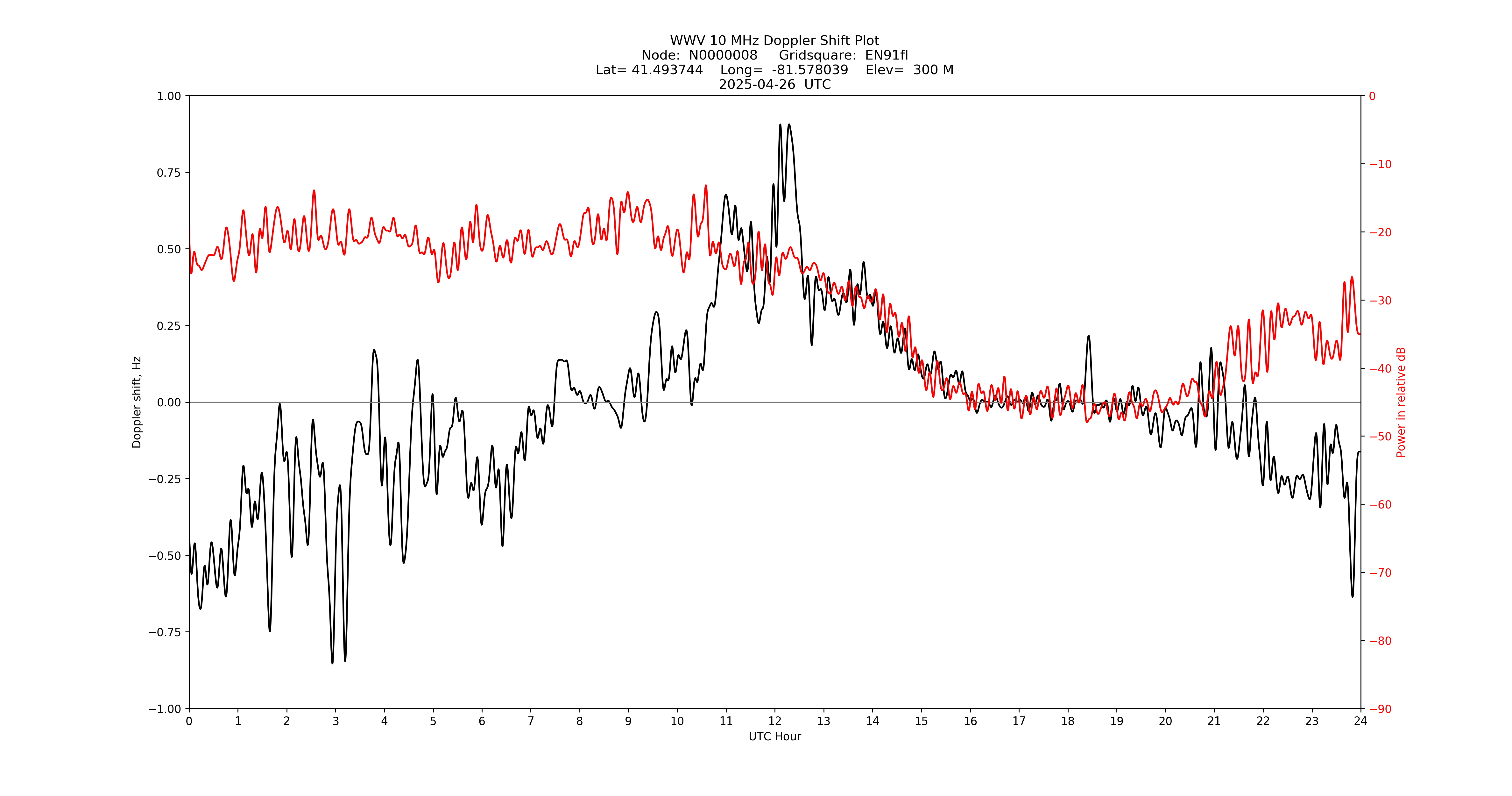 Graph for Observation Unavailable