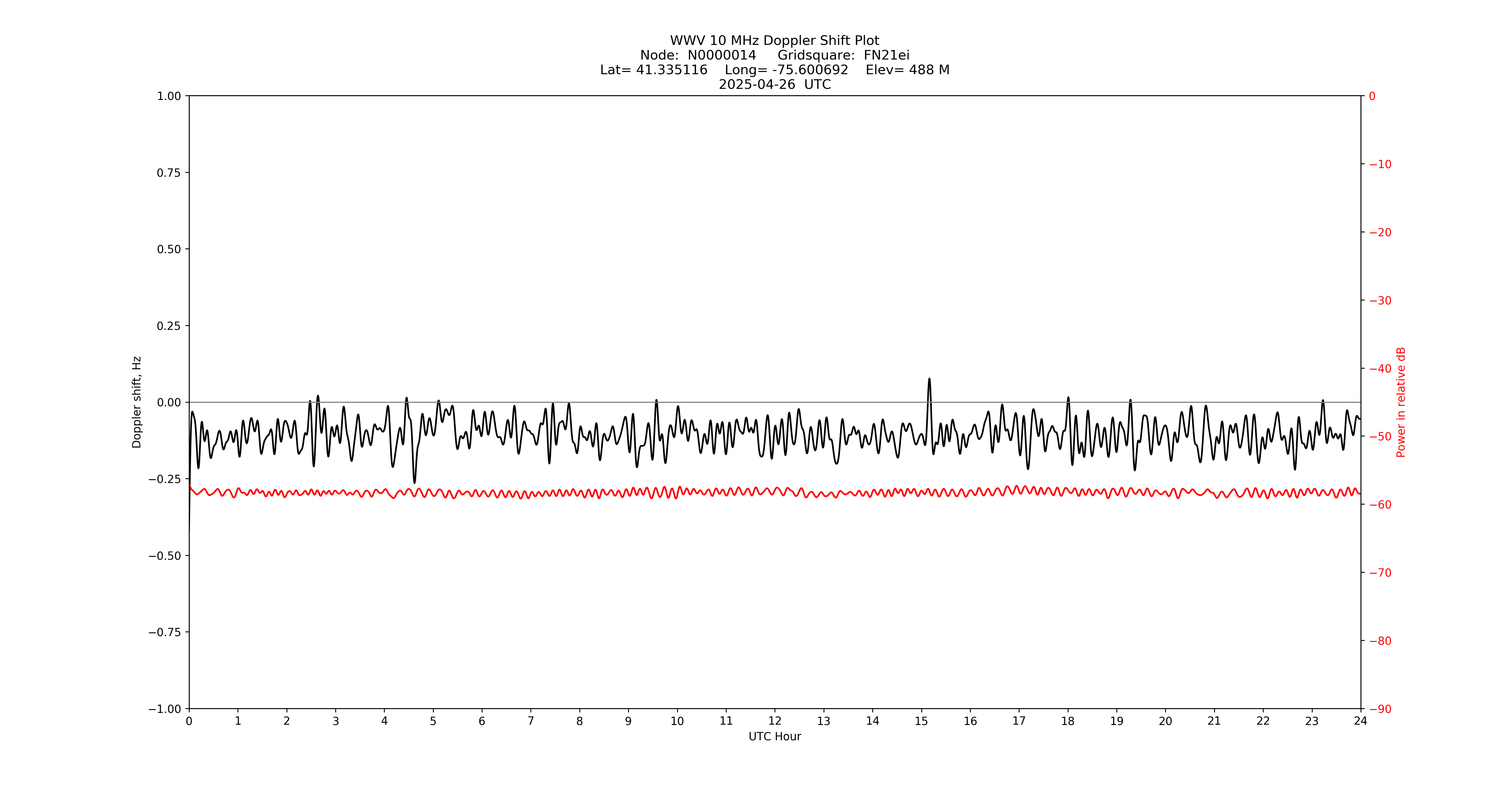 Graph for Observation Unavailable