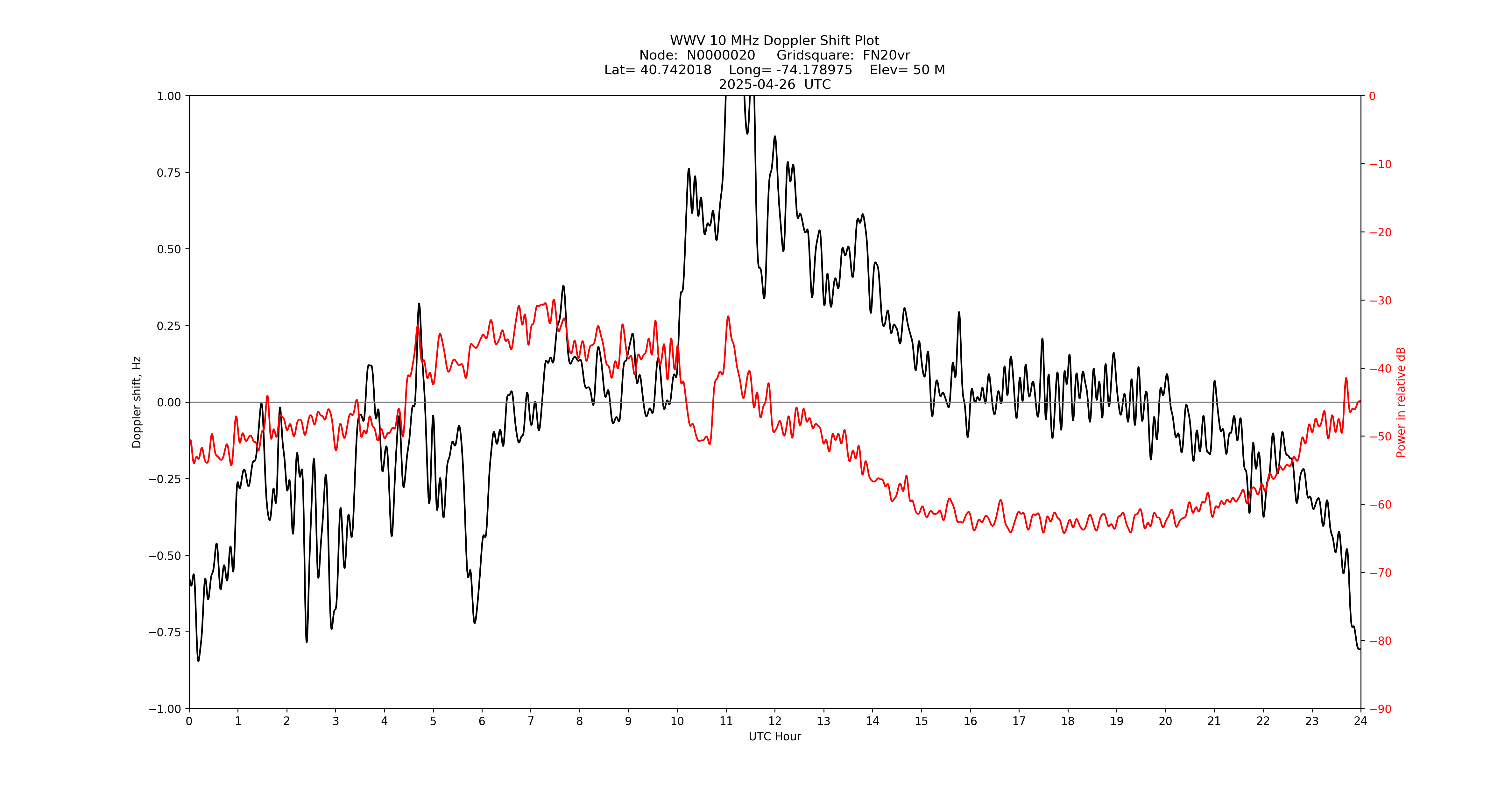 Graph for Observation Unavailable