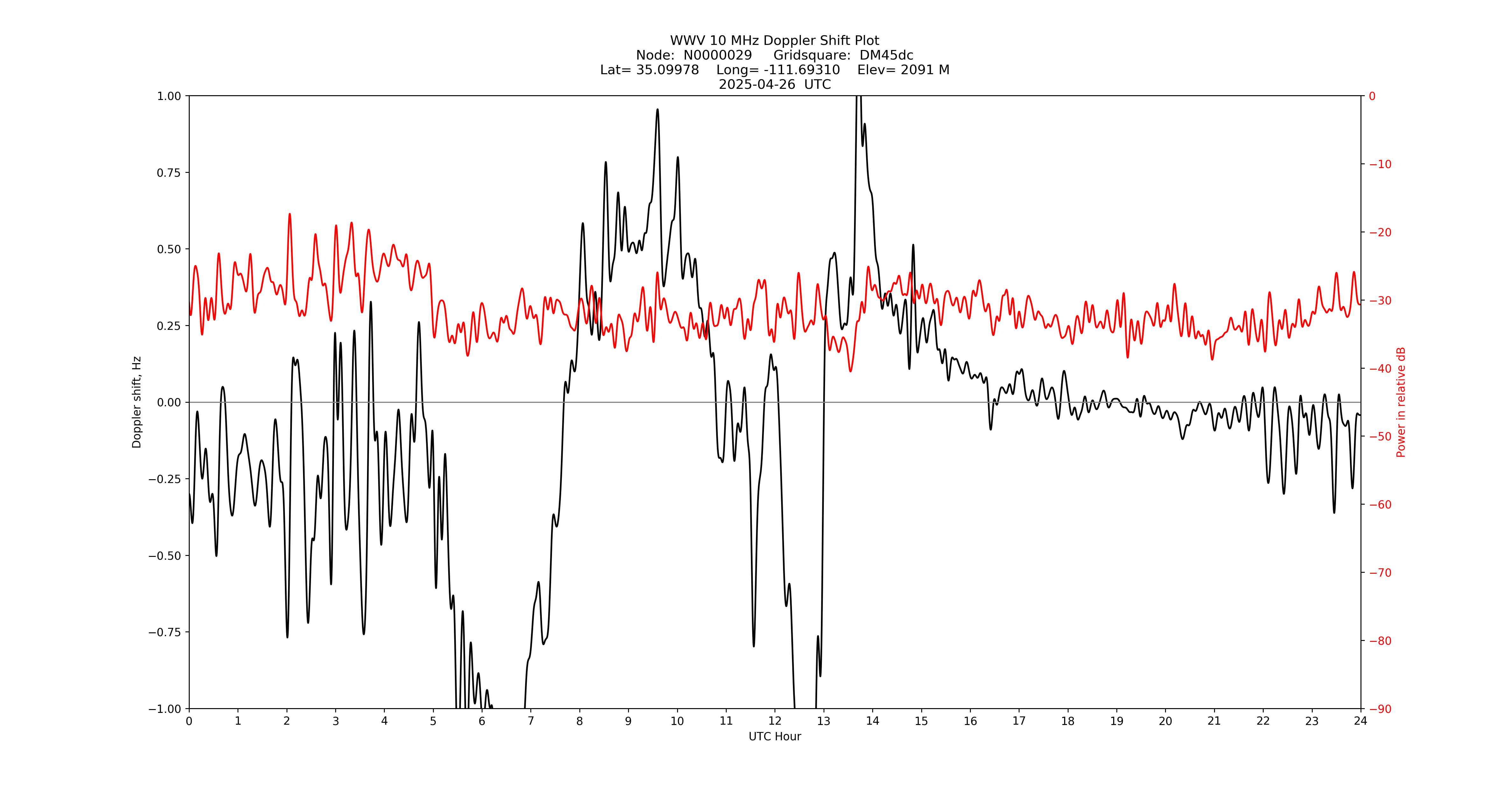 Graph for Observation Unavailable
