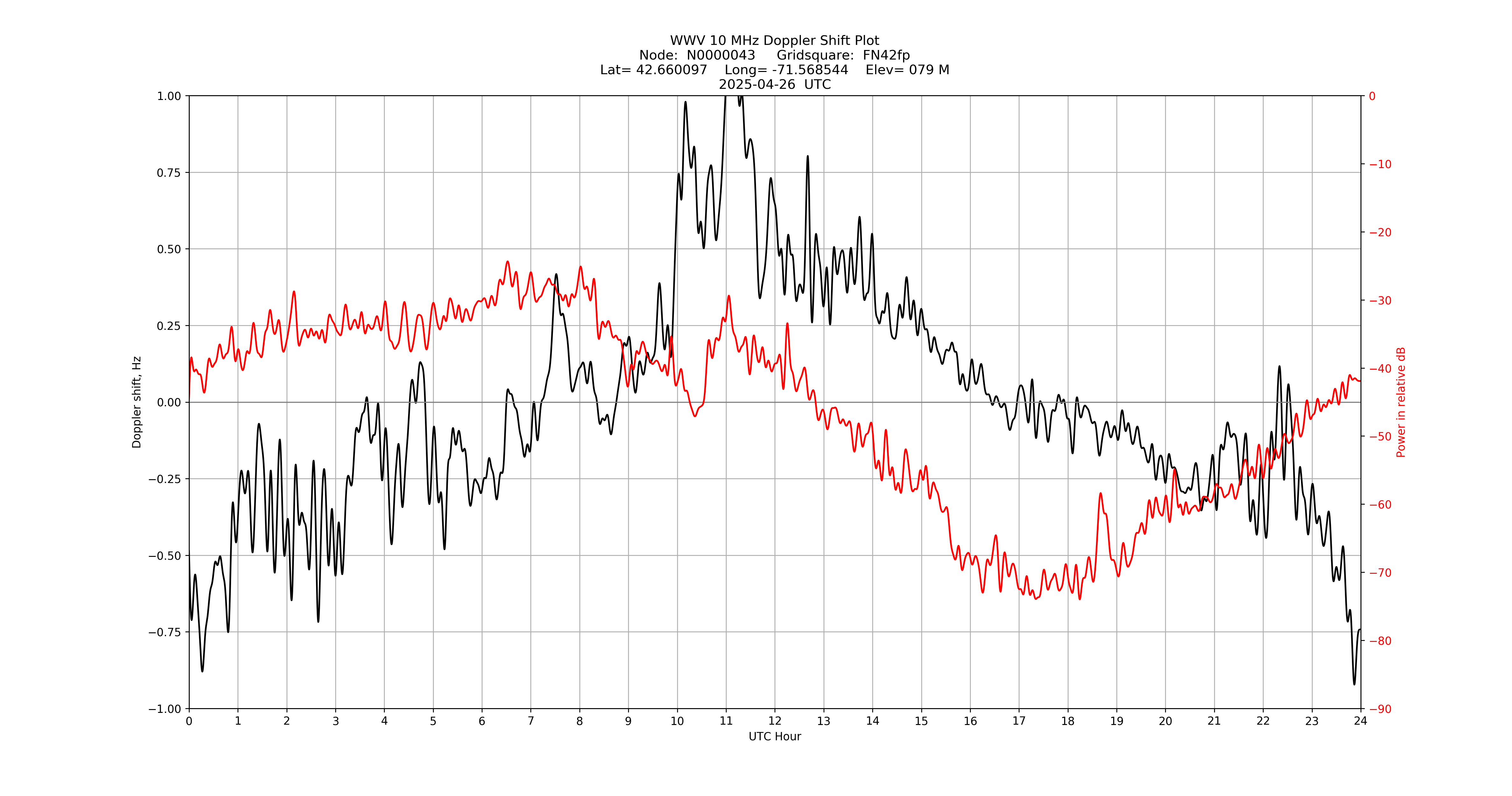 Graph for Observation Unavailable