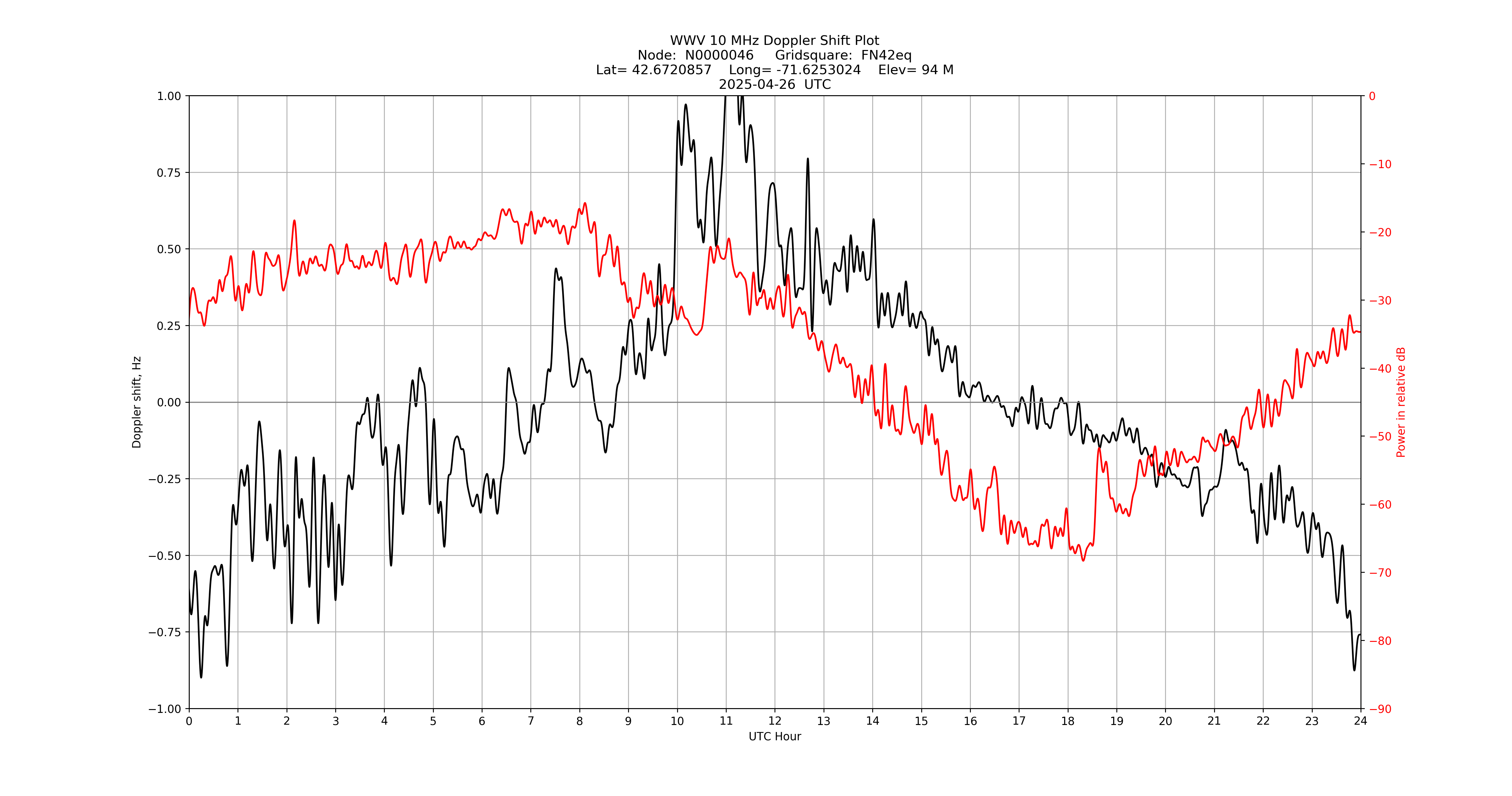 Graph for Observation Unavailable