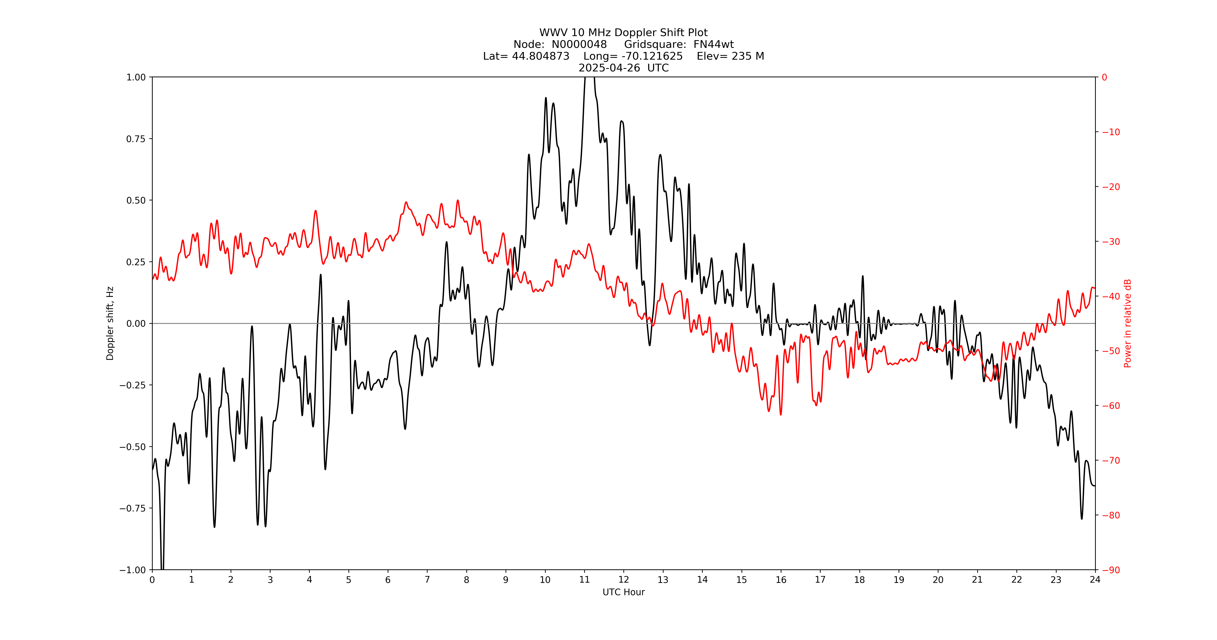 Graph for Observation Unavailable