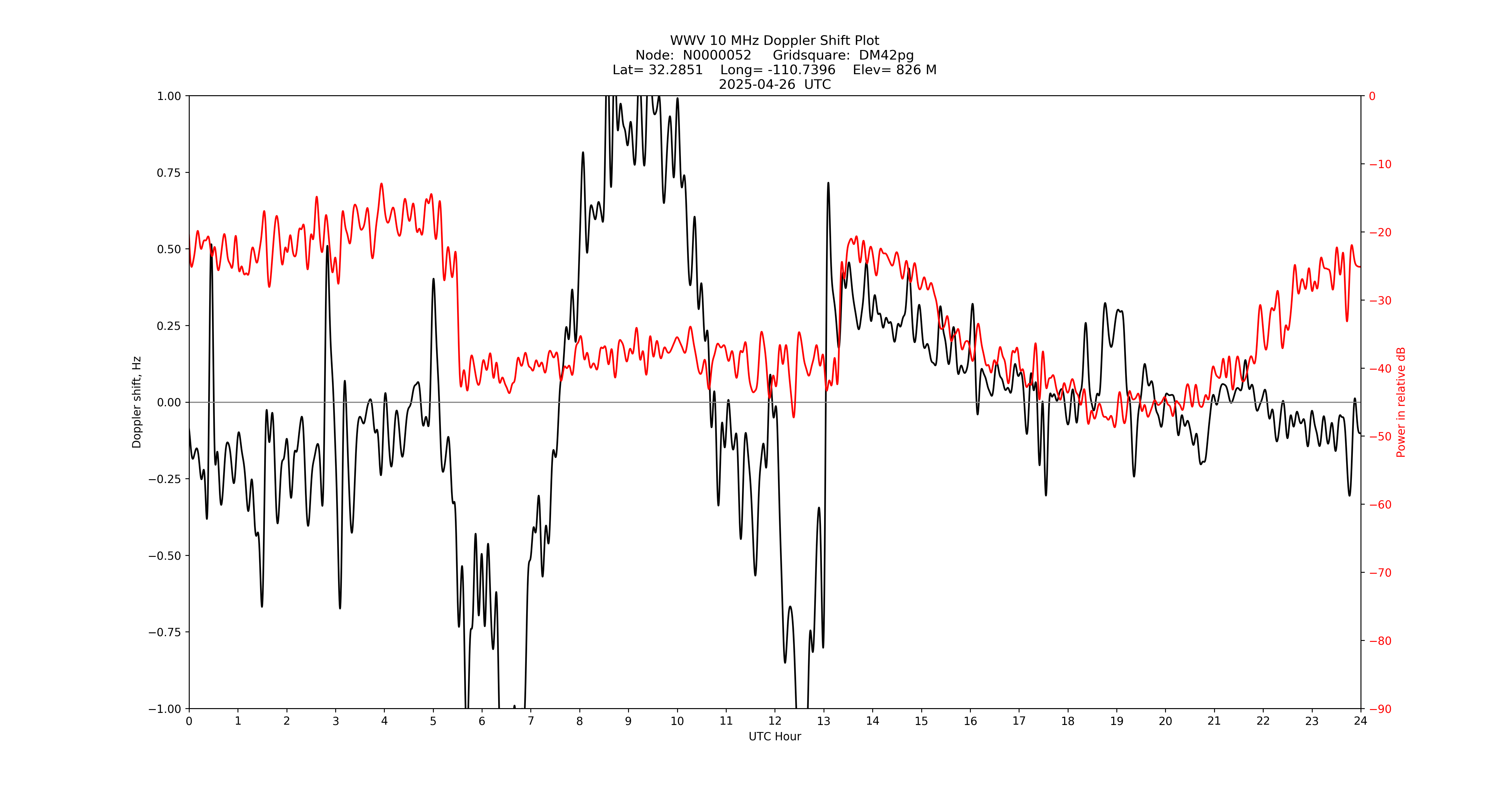 Graph for Observation Unavailable