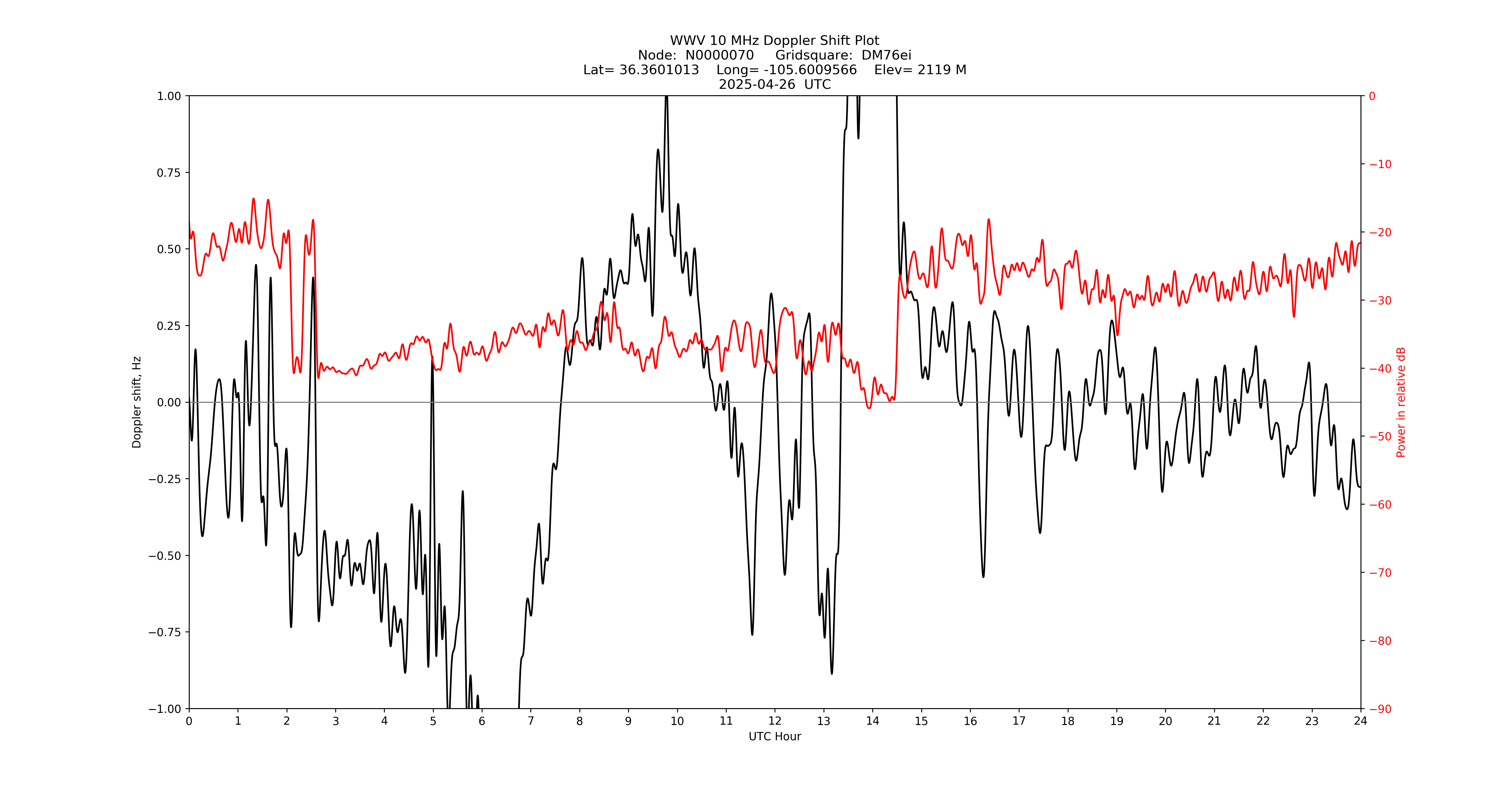 Graph for Observation Unavailable