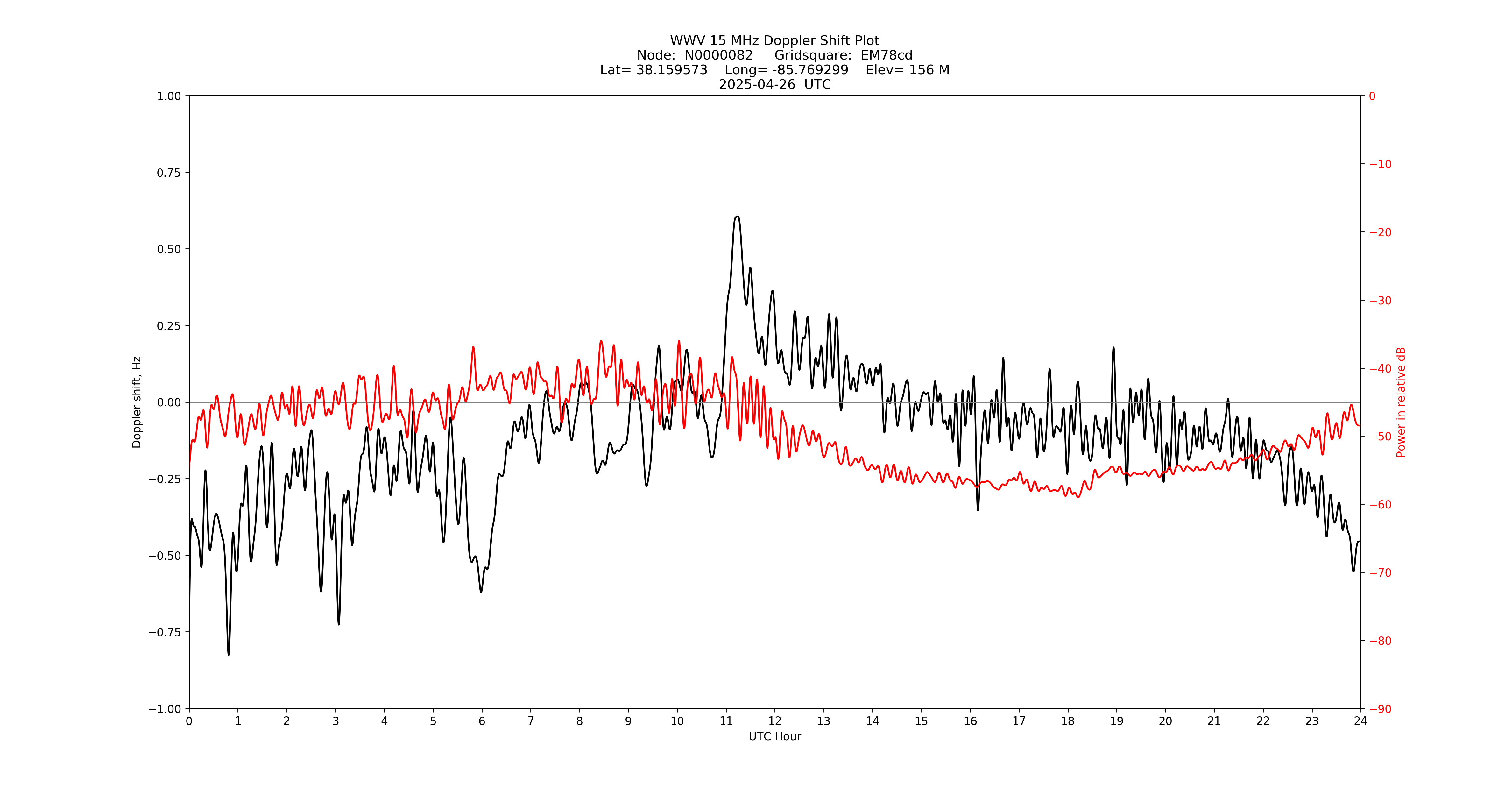 Graph for Observation Unavailable