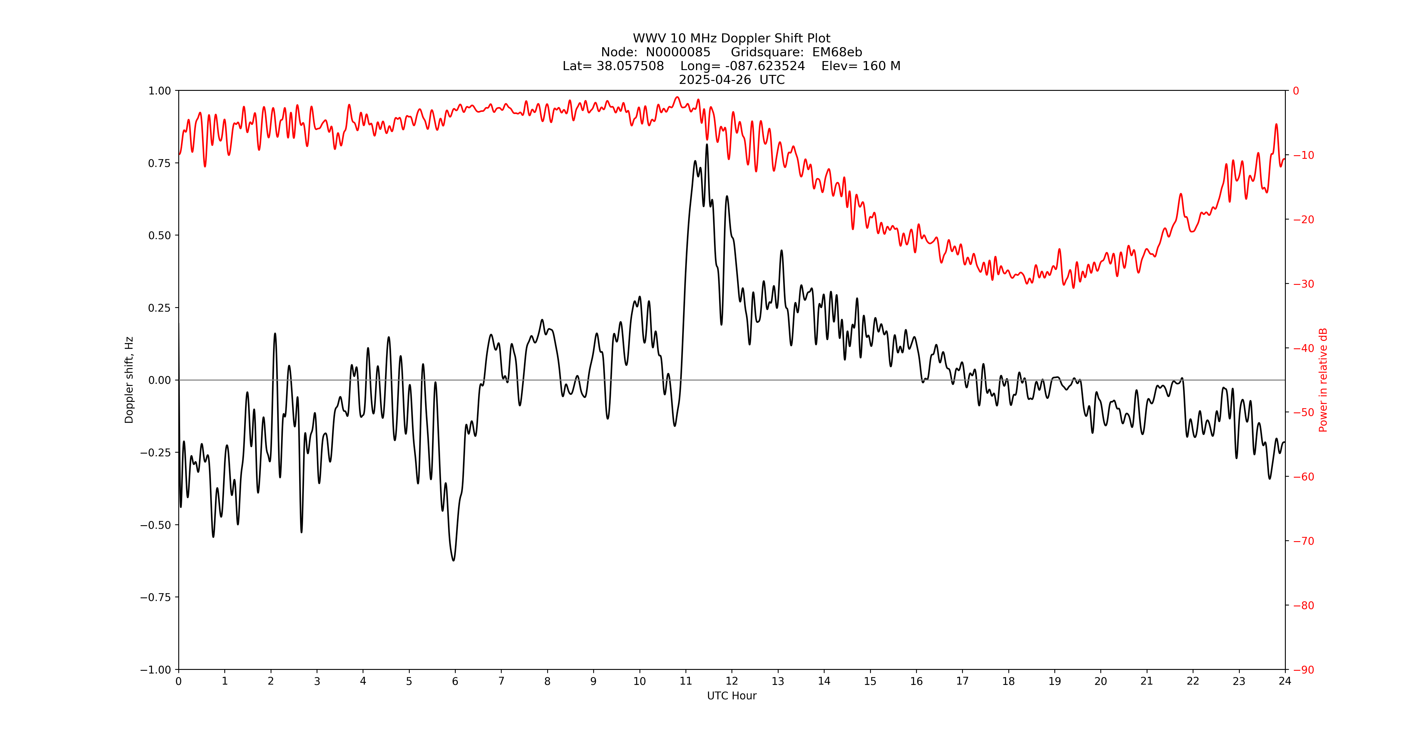 Graph for Observation Unavailable