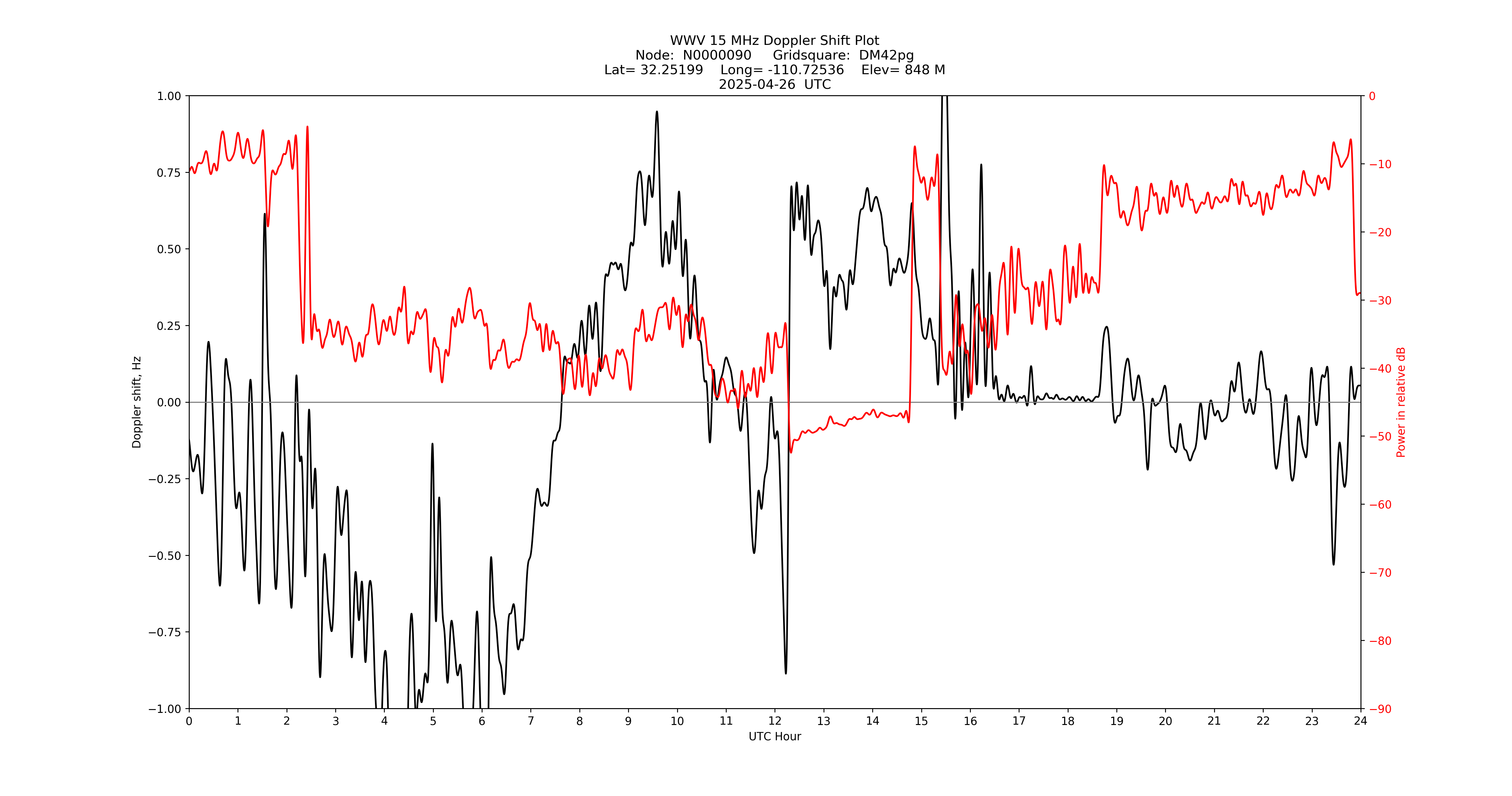 Graph for Observation Unavailable