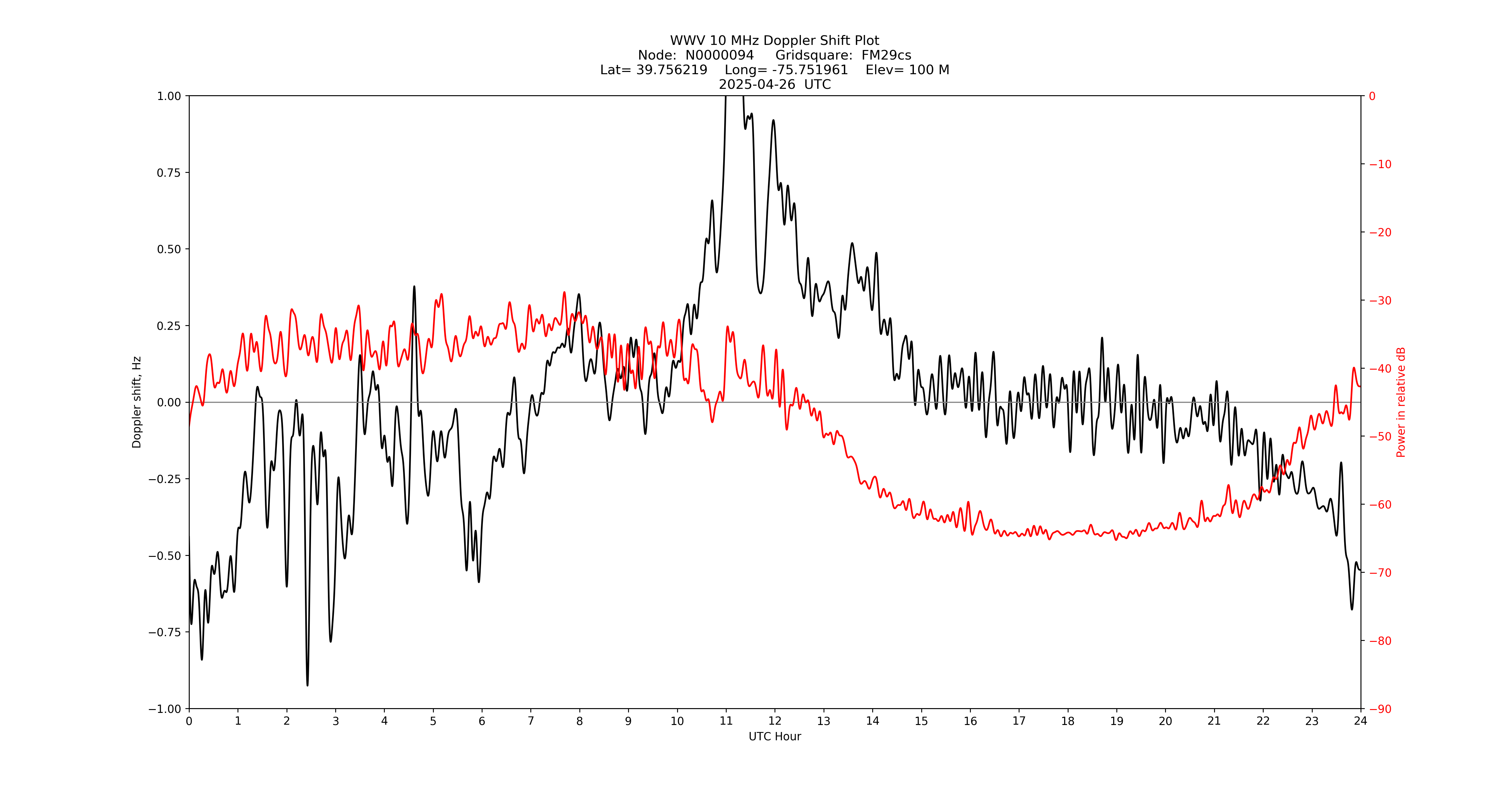 Graph for Observation Unavailable