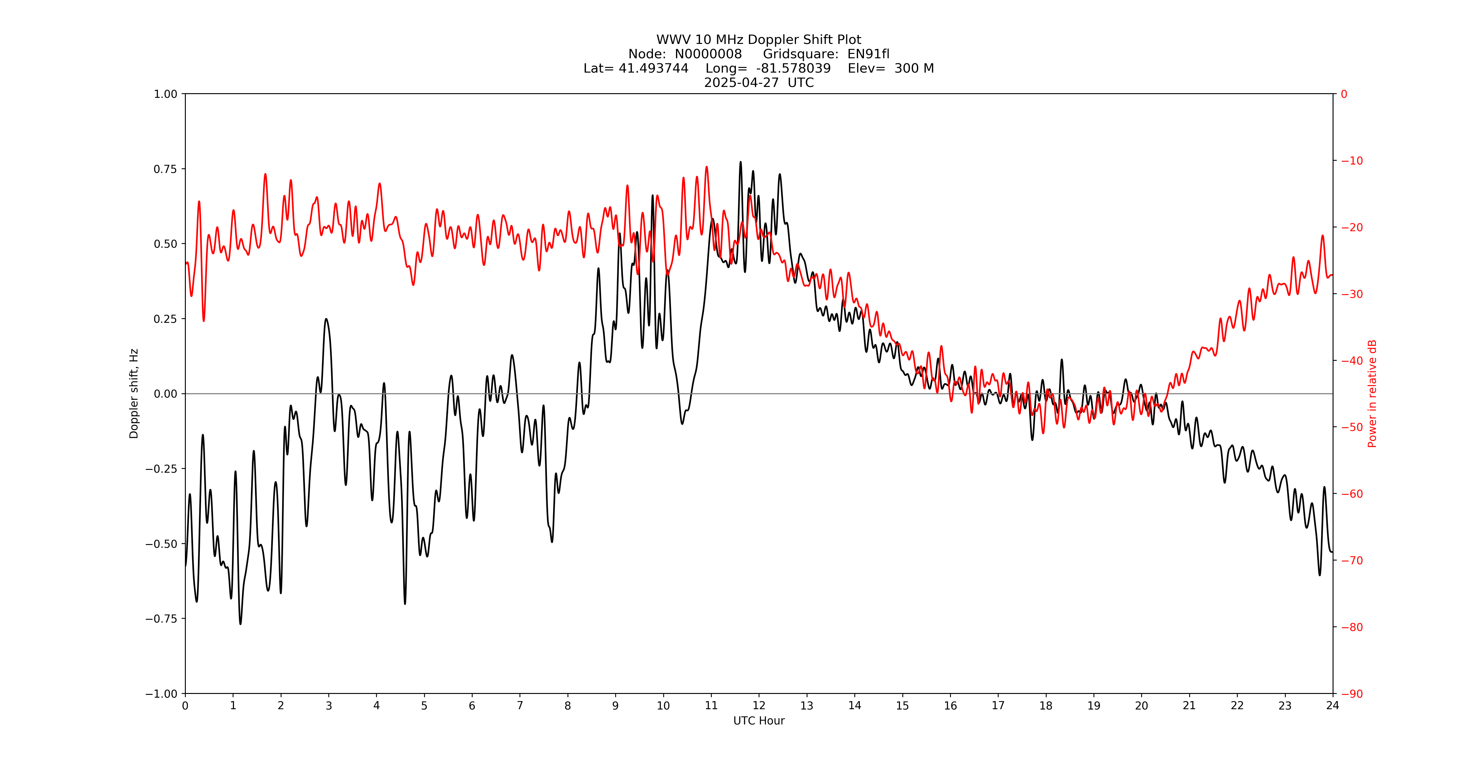 Graph for Observation Unavailable