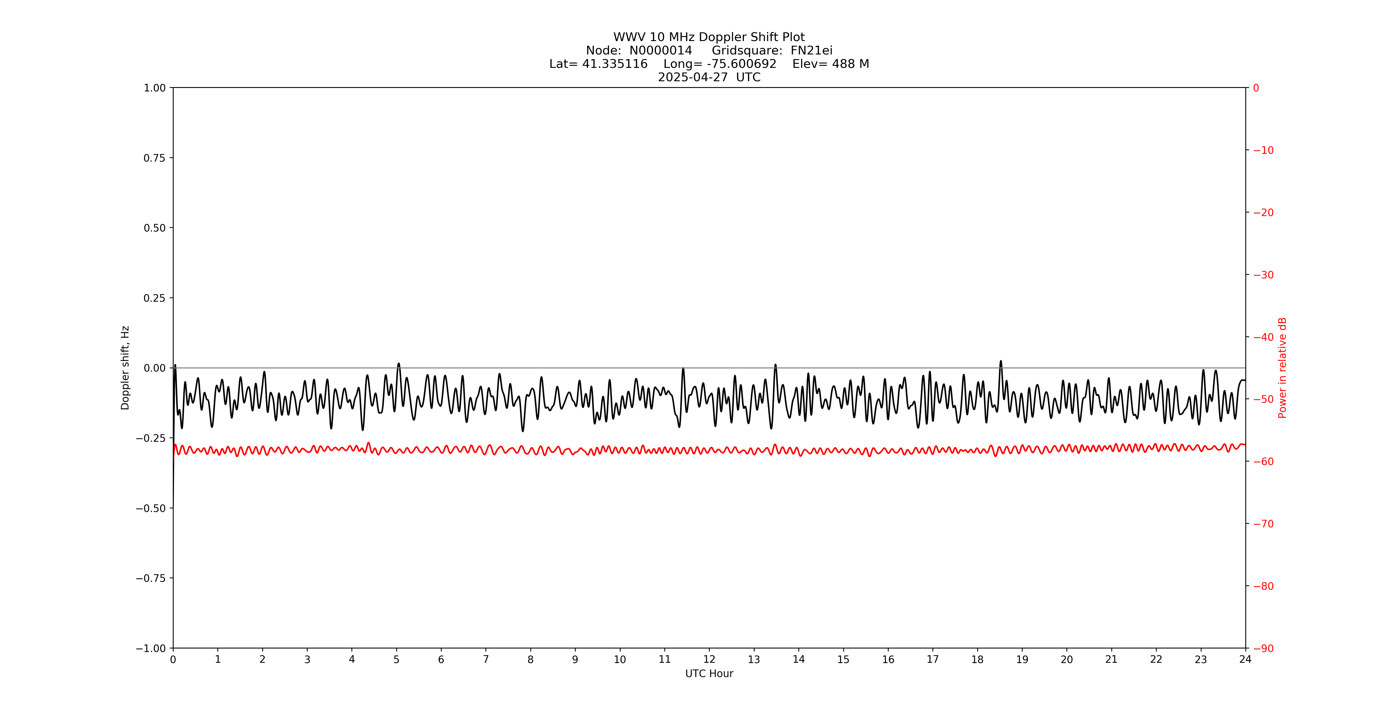 Graph for Observation Unavailable
