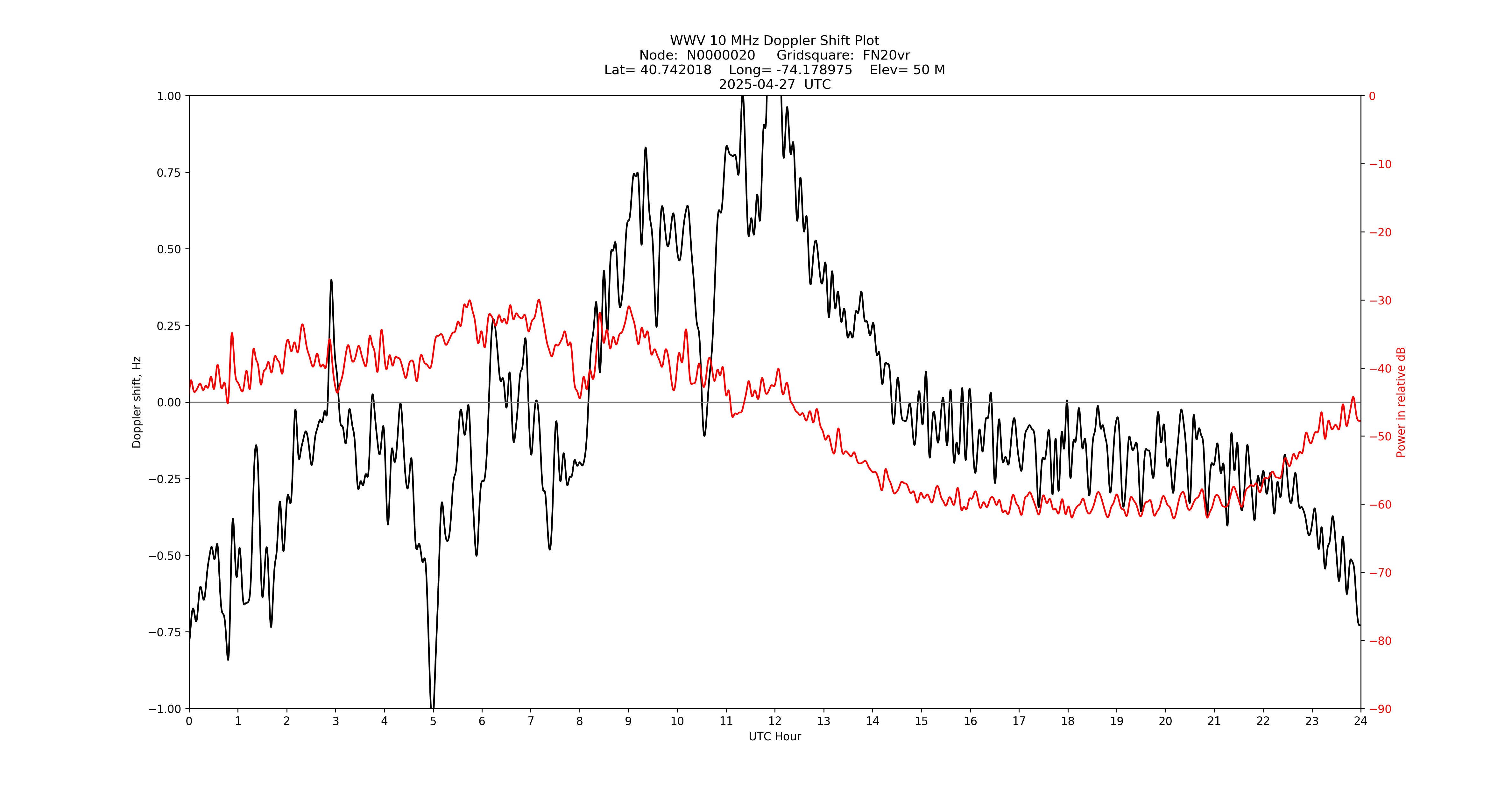 Graph for Observation Unavailable
