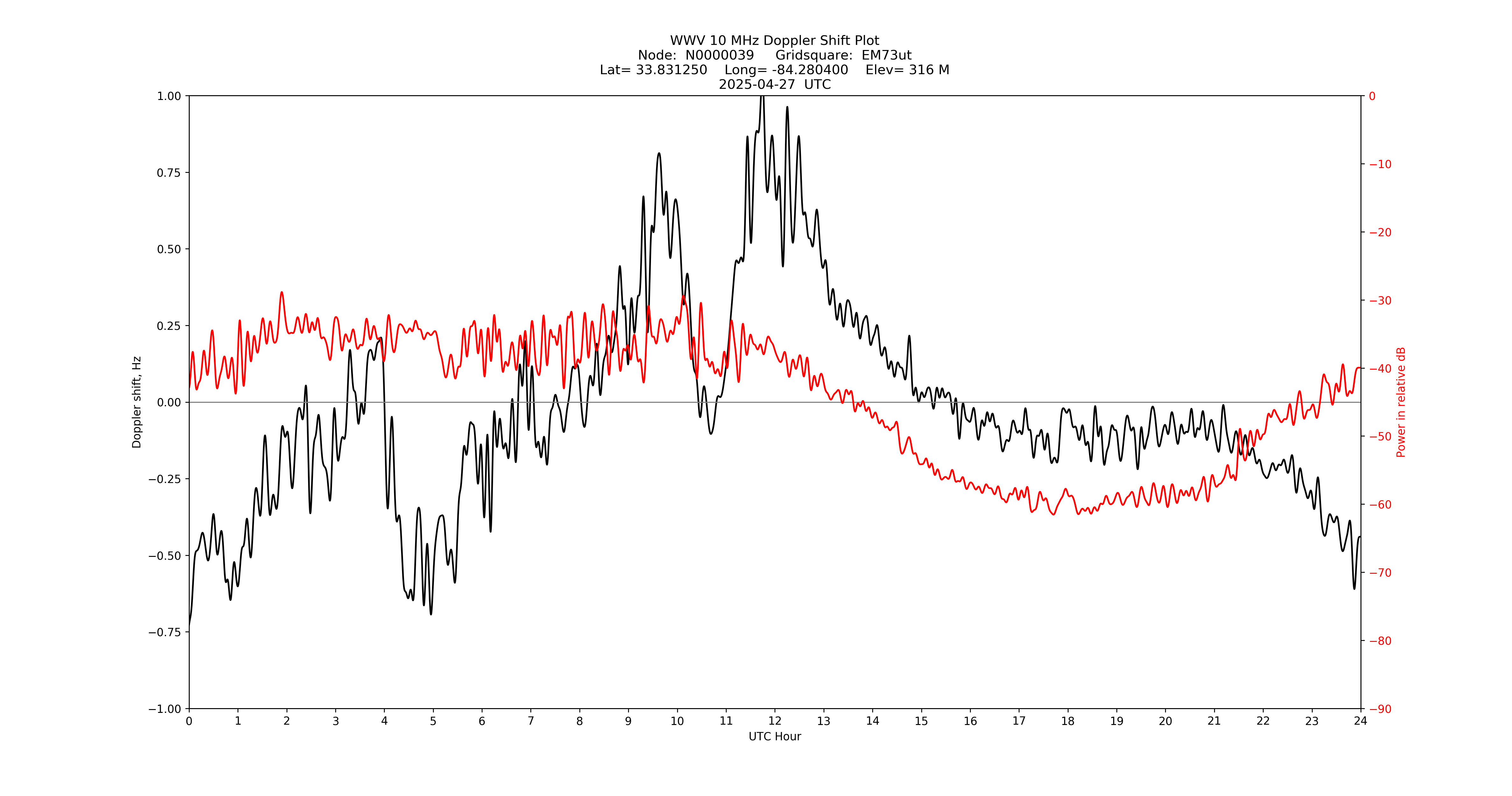 Graph for Observation Unavailable
