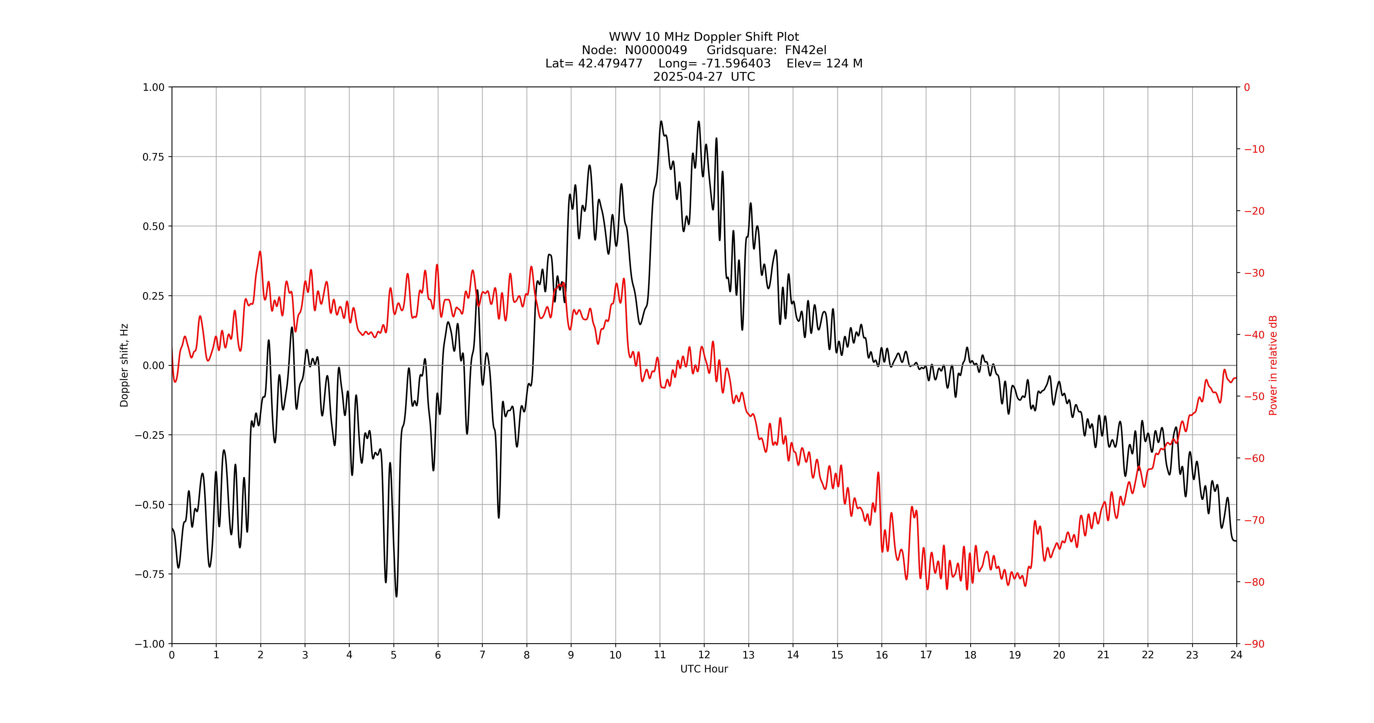 Graph for Observation Unavailable