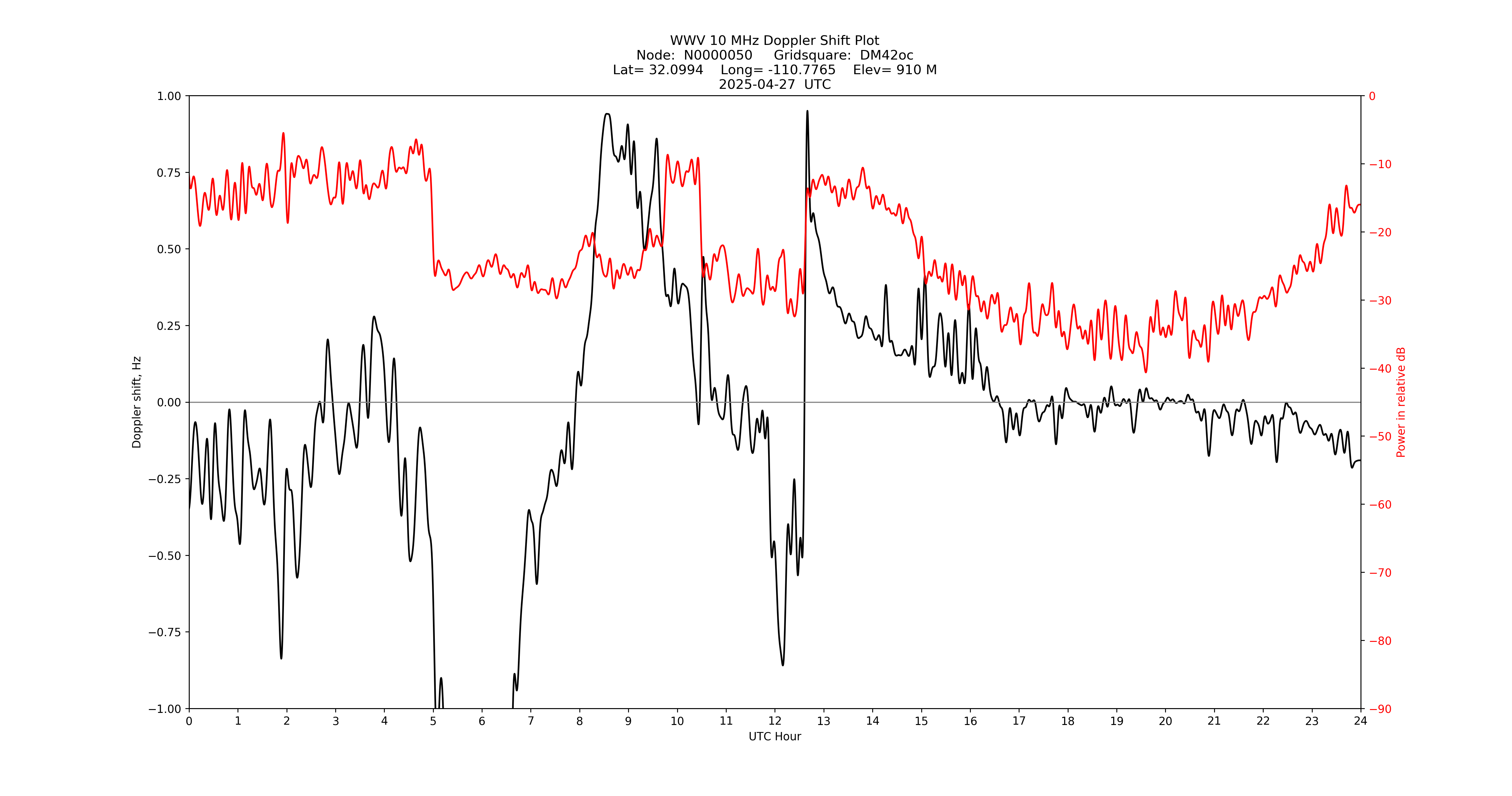 Graph for Observation Unavailable