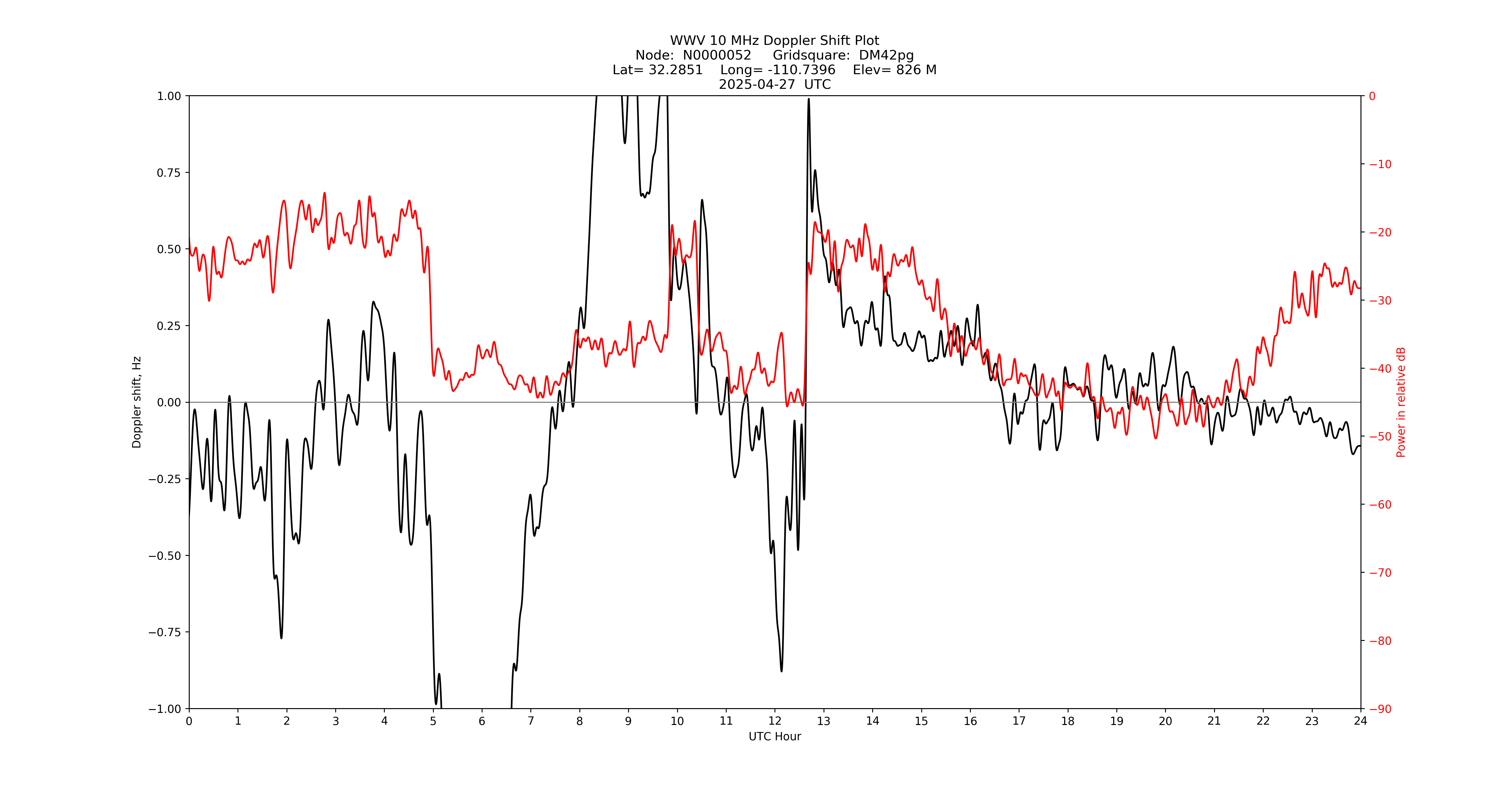 Graph for Observation Unavailable