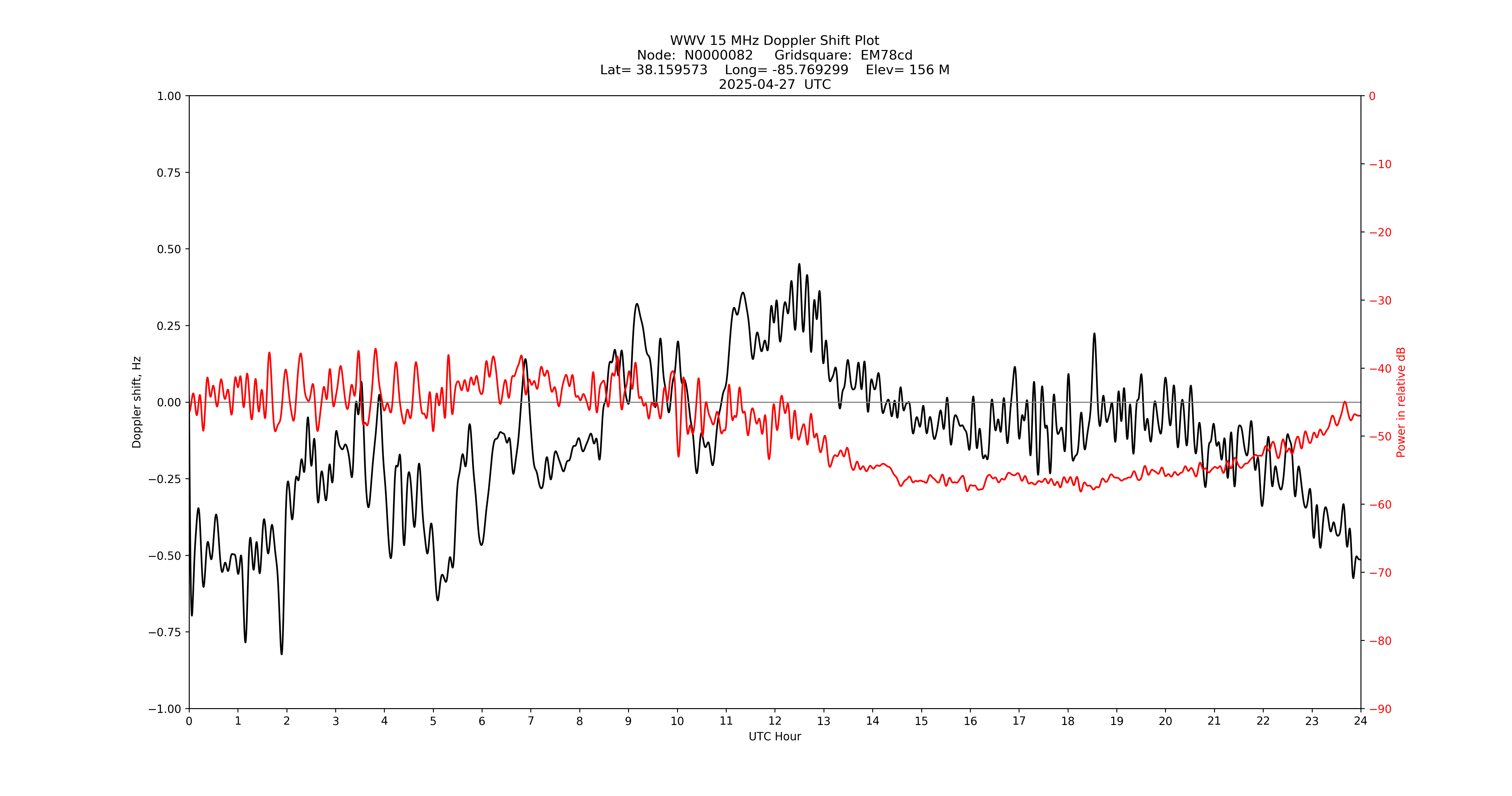Graph for Observation Unavailable