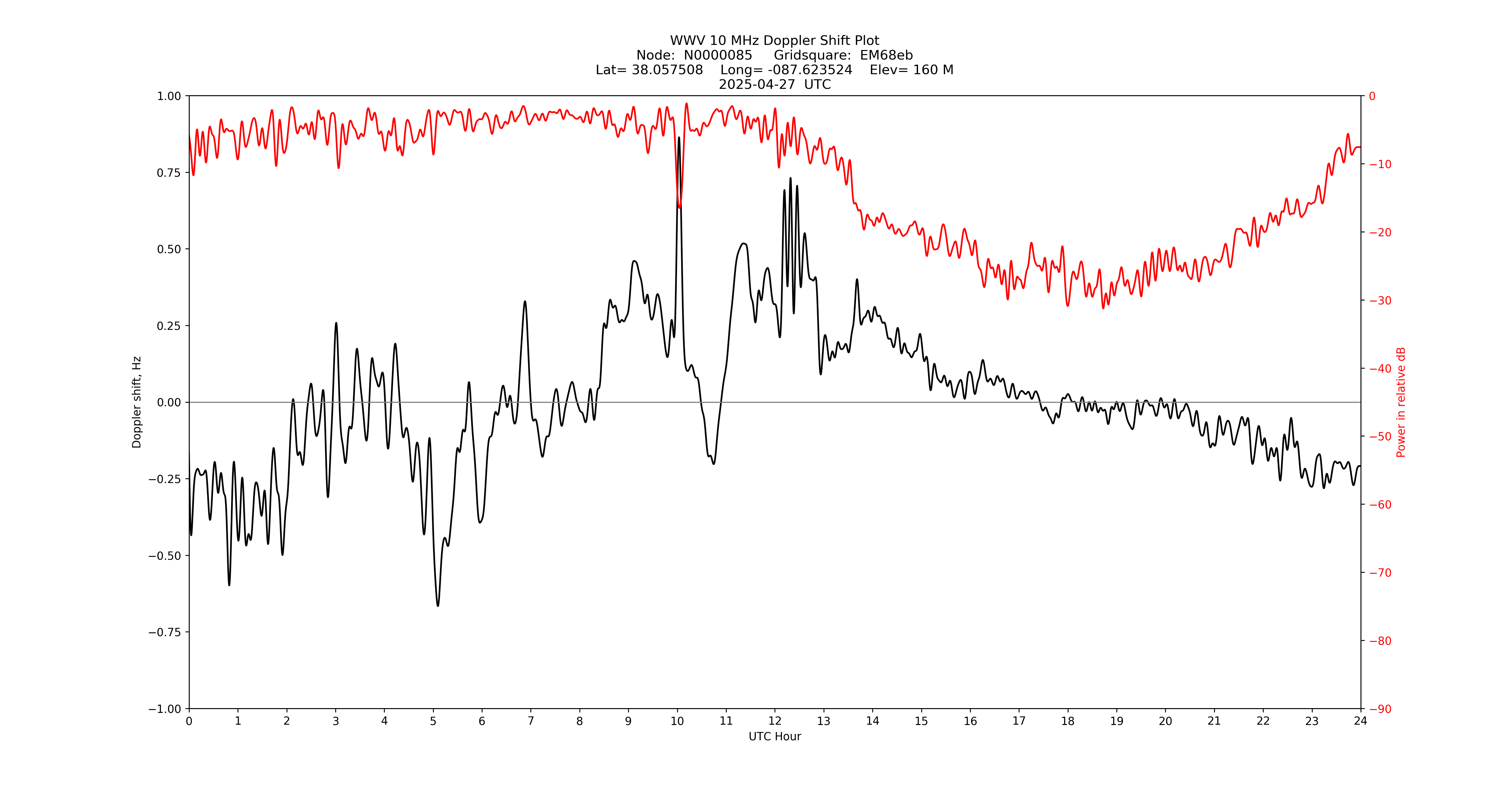 Graph for Observation Unavailable